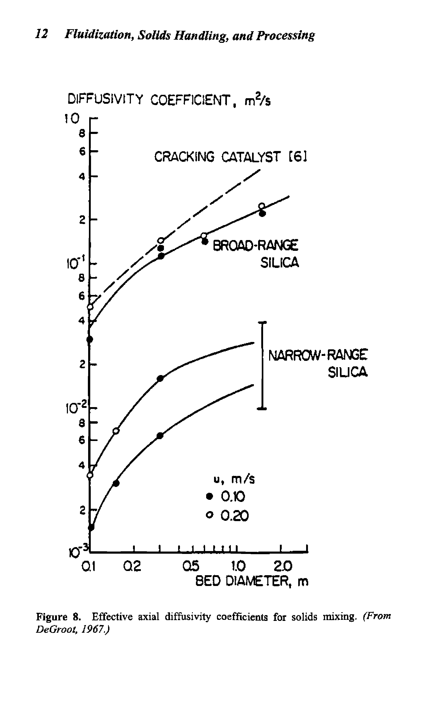 Figure 8. Effective axial diffusivity coefficients for solids mixing, (From DeGroot, 1967.)...