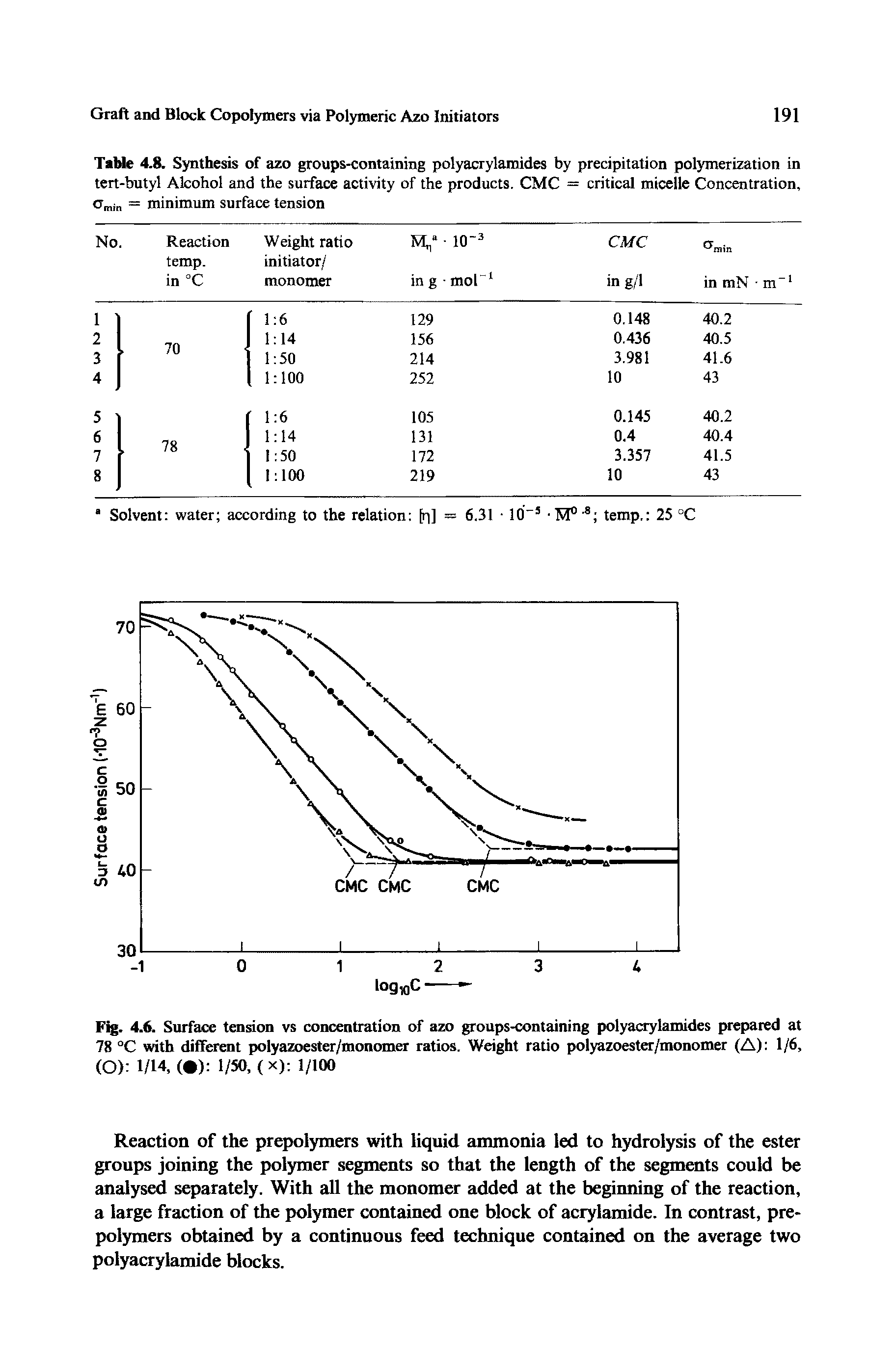 Fig. 4.6. Surface tension vs concentration of azo groups-containing polyacrylamides prepared at 78 °C with different polyazoester/monomer ratios. Weight ratio polyazoester/monomer (A) 1/6, (O) 1/14, ( ) 1/50, (x) 1/100...