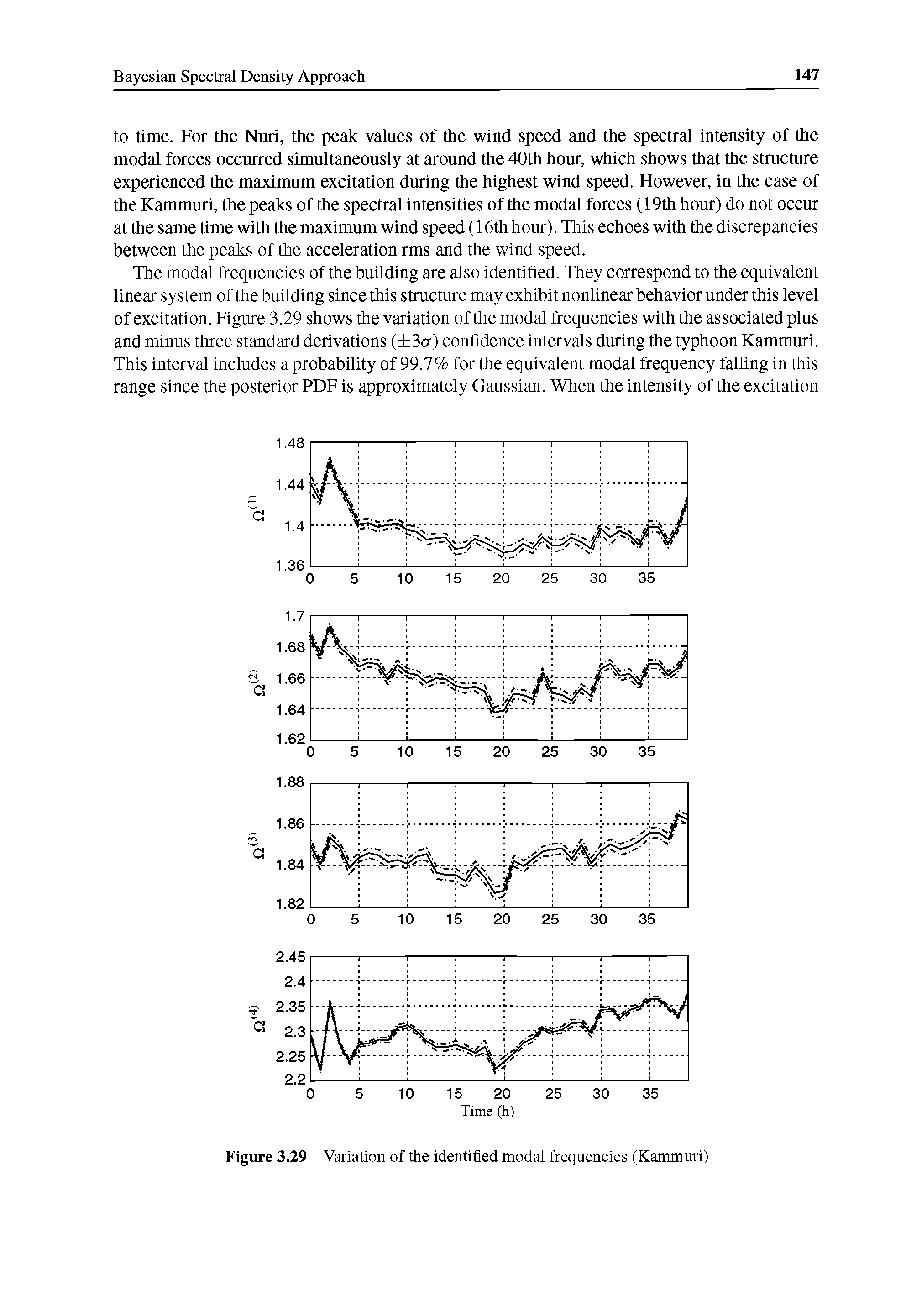 Figure 3.29 Variation of the identified modal frequencies (Kammuri)...