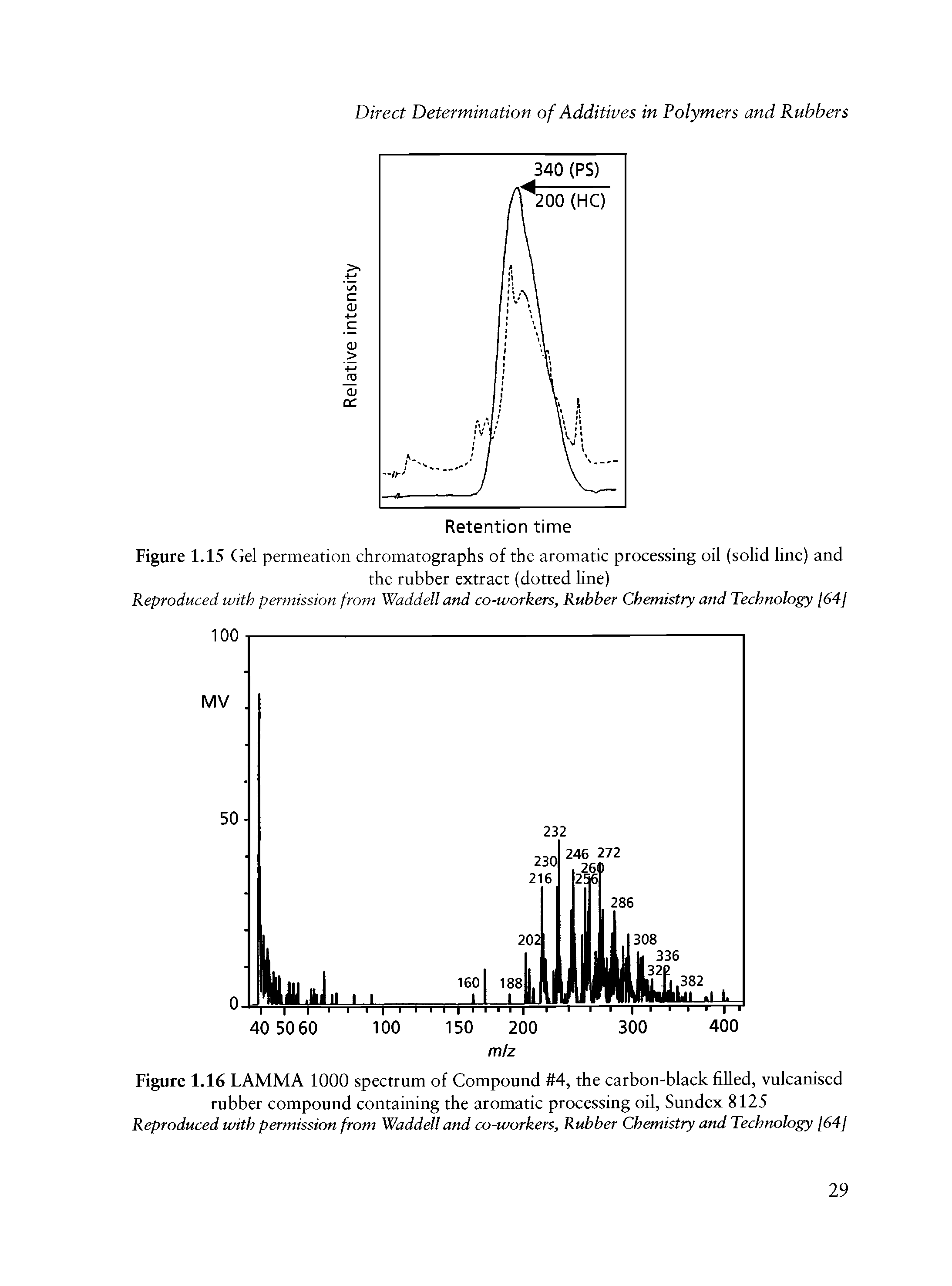 Figure 1.16 LAMMA 1000 spectrum of Compound 4, the carbon-black filled, vulcanised rubber compound containing the aromatic processing oil, Sundex 8125 Reproduced with permission from Waddell and co-workers. Rubber Chemistry and Technology [64]...