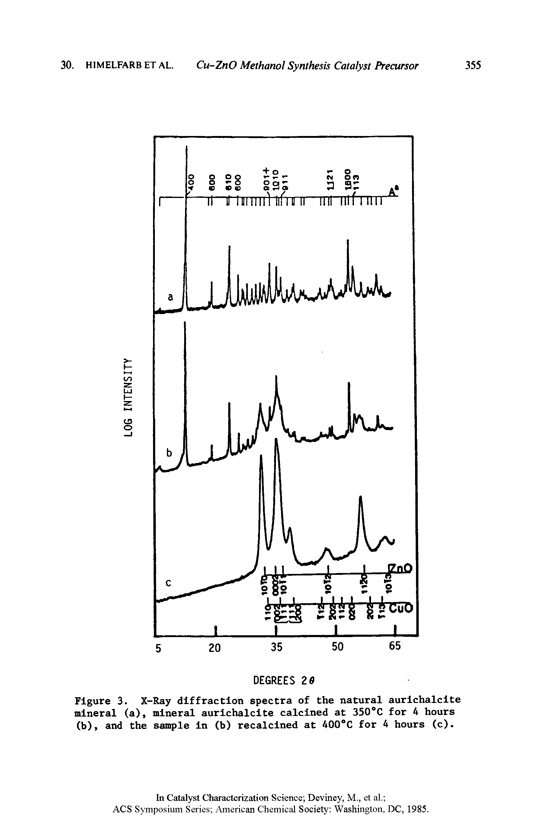 Figure 3. X-Ray diffraction spectra of the natural aurichalcite mineral (a), mineral aurichalcite calcined at 350°C for 4 hours (b), and the sample in (b) recalcined at 400 C for 4 hours (c).