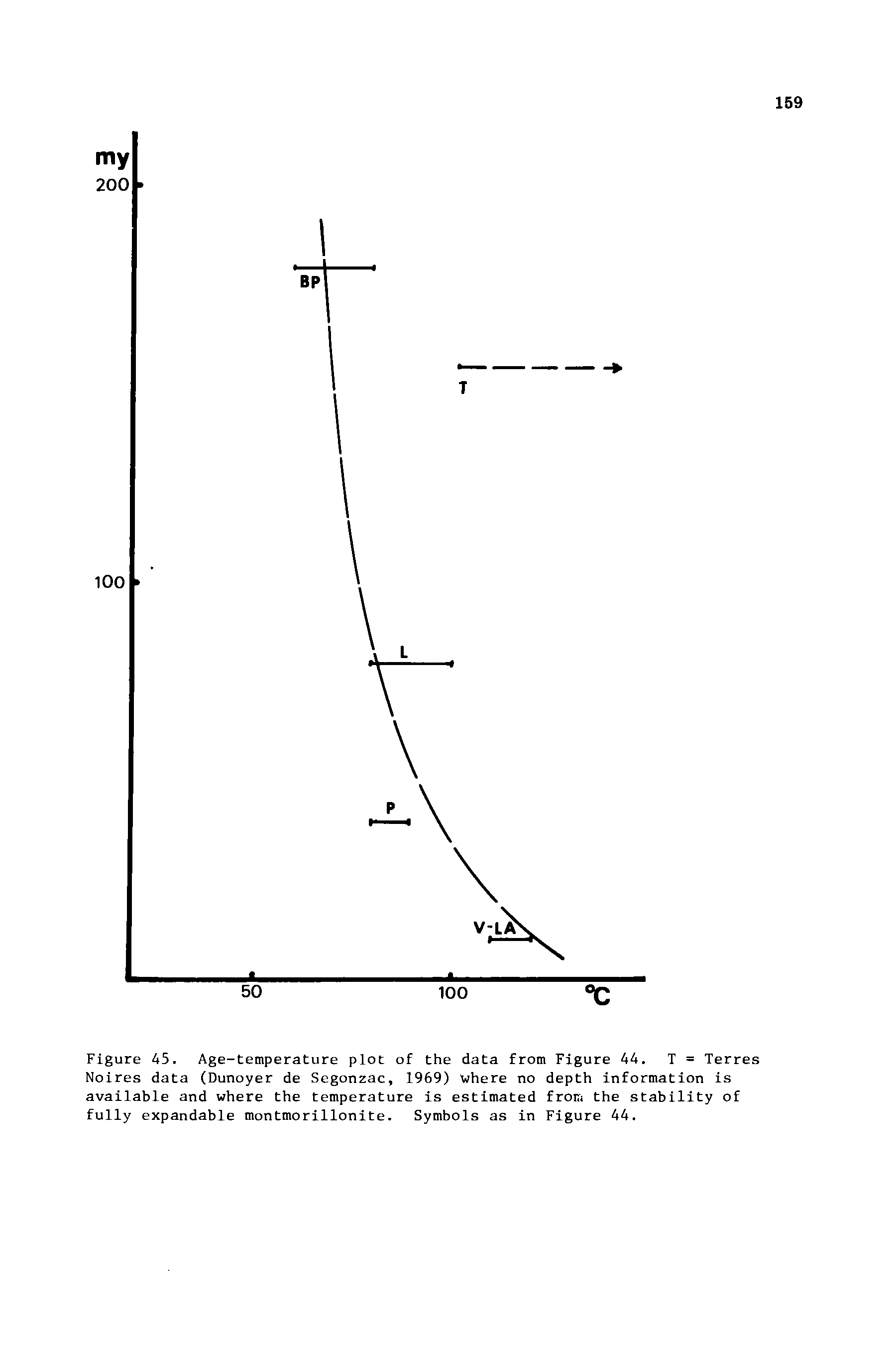 Figure 45. Age-temperature plot of the data from Figure 44. T = Terres Noires data (Dunoyer de Segonzac, 1969) v/here no depth information is available and where the temperature is estimated from the stability of fully expandable montmorillonite. Symbols as in Figure 44.