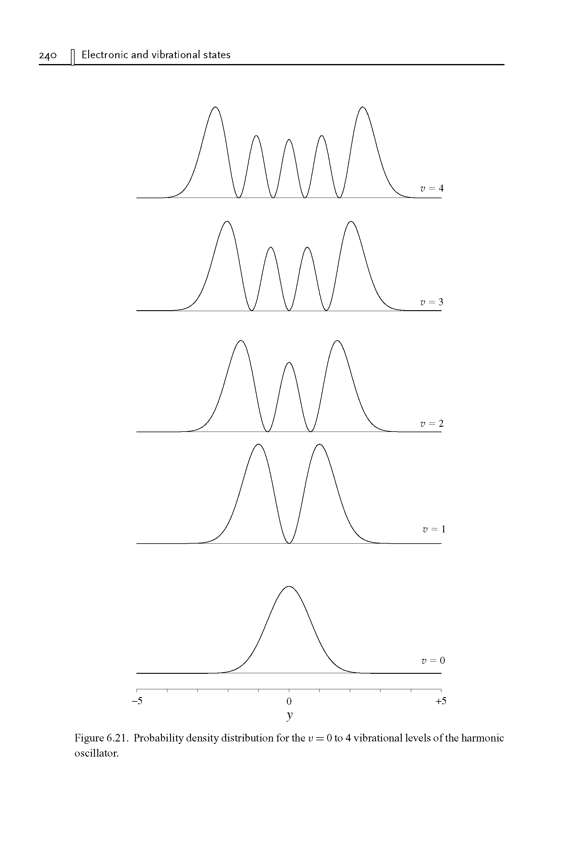 Figure 6.21. Probability density distribution for the v = 0 to 4 vibrational levels of the harmonic oscillator.