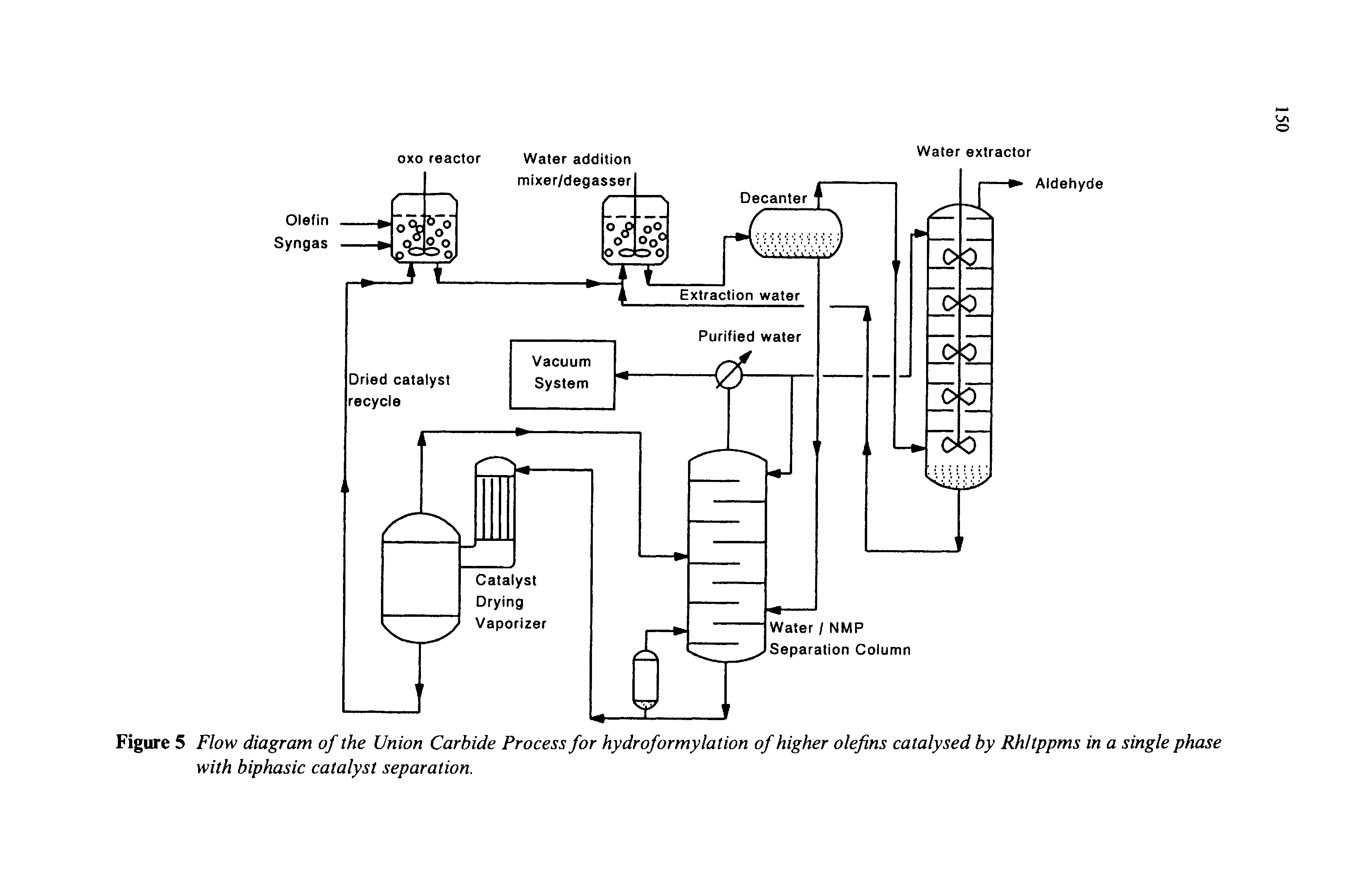 Figure 5 Flow diagram of the Union Carbide Process for hydroformylation of higher olefins catalysed by Rhltppms in a single phase with biphasic catalyst separation.