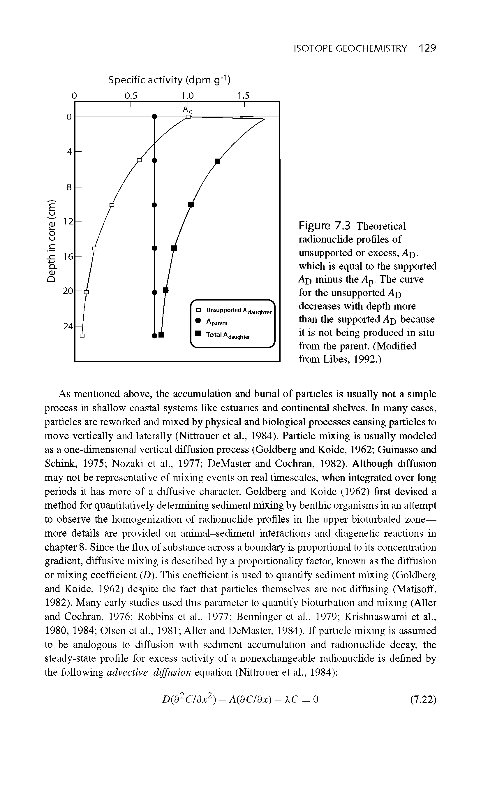 Figure 7.3 Theoretical radionuclide profiles of unsupported or excess, Ad, which is equal to the supported A ) minus the Ap. The curve for the unsupported Ap decreases with depth more than the supported Ap because it is not being produced in situ from the parent. (Modified from Libes, 1992.)...