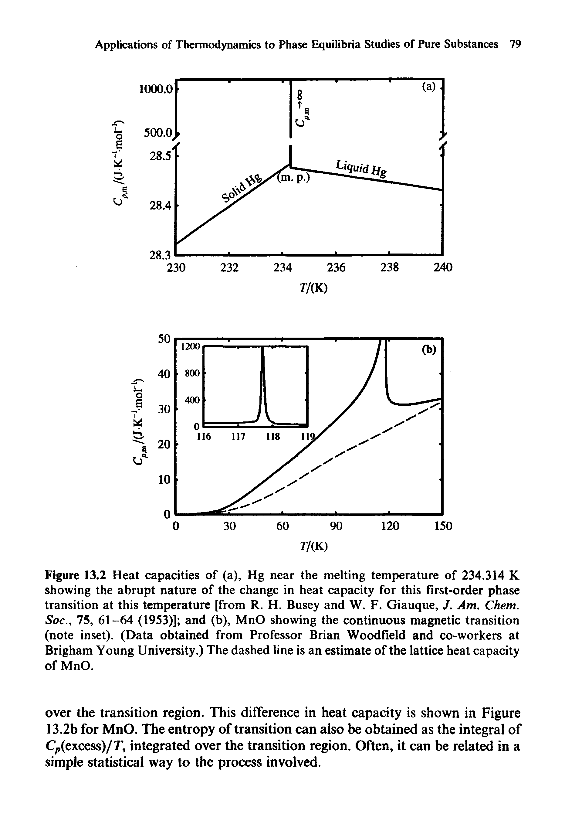 Figure 13.2 Heat capacities of (a), Hg near the melting temperature of 234.314 K showing the abrupt nature of the change in heat capacity for this first-order phase transition at this temperature [from R. H. Busey and W. F. Giauque, J. Am. Chem. Soc., 75, 61-64 (1953)] and (b), MnO showing the continuous magnetic transition (note inset). (Data obtained from Professor Brian Woodfield and co-workers at Brigham Young University.) The dashed line is an estimate of the lattice heat capacity of MnO.