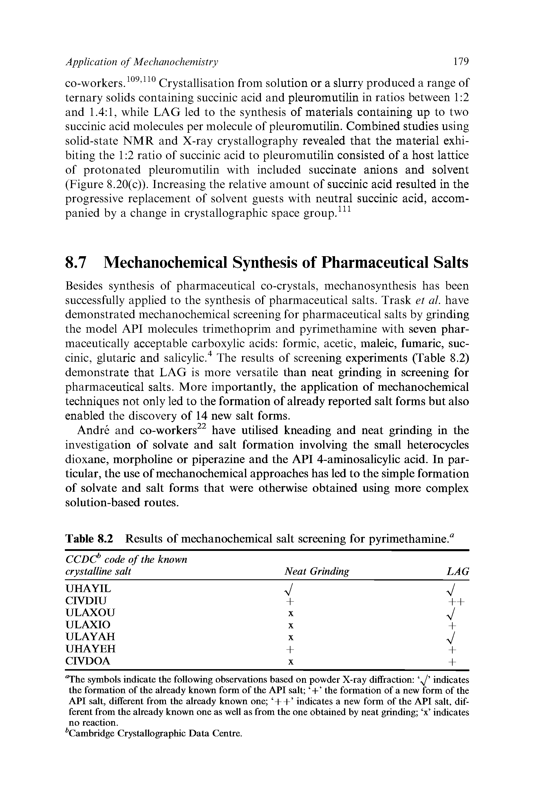 Table 8.2 Results of mechanochemical salt screening for pyrimethamine. ...