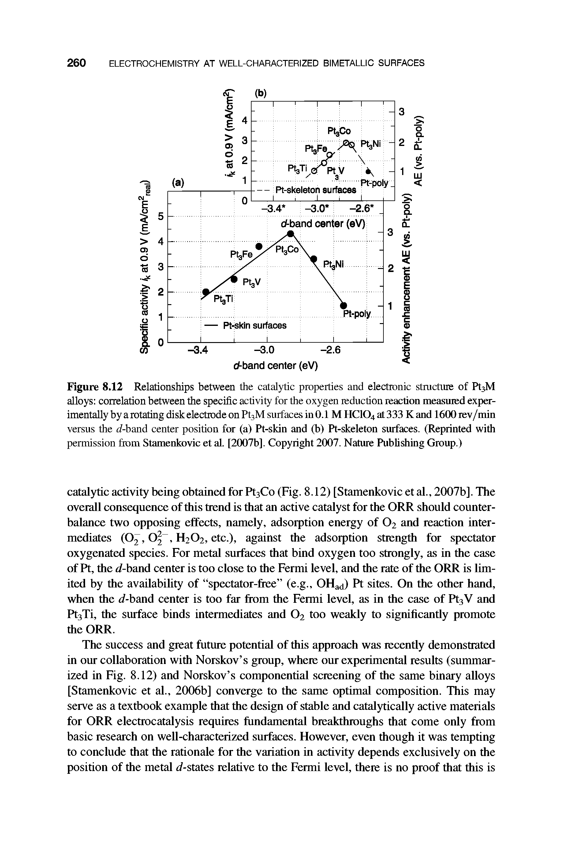 Figure 8.12 Relationships between the catalytic properties and electronic structure of Pt3M alloys correlation between the specific activity for the oxygen reduction reaction measured experimentally by a rotating disk electrode on Pt3M surfaces in 0.1 M HCIO4 at 333 K and 1600 lev/min versus the li-band center position for (a) Pt-skin and (b) Pt-skeleton surfaces. (Reprinted with permission from Stamenkovic et al. [2007b]. Copyright 2007. Nature Pubhshing Group.)...