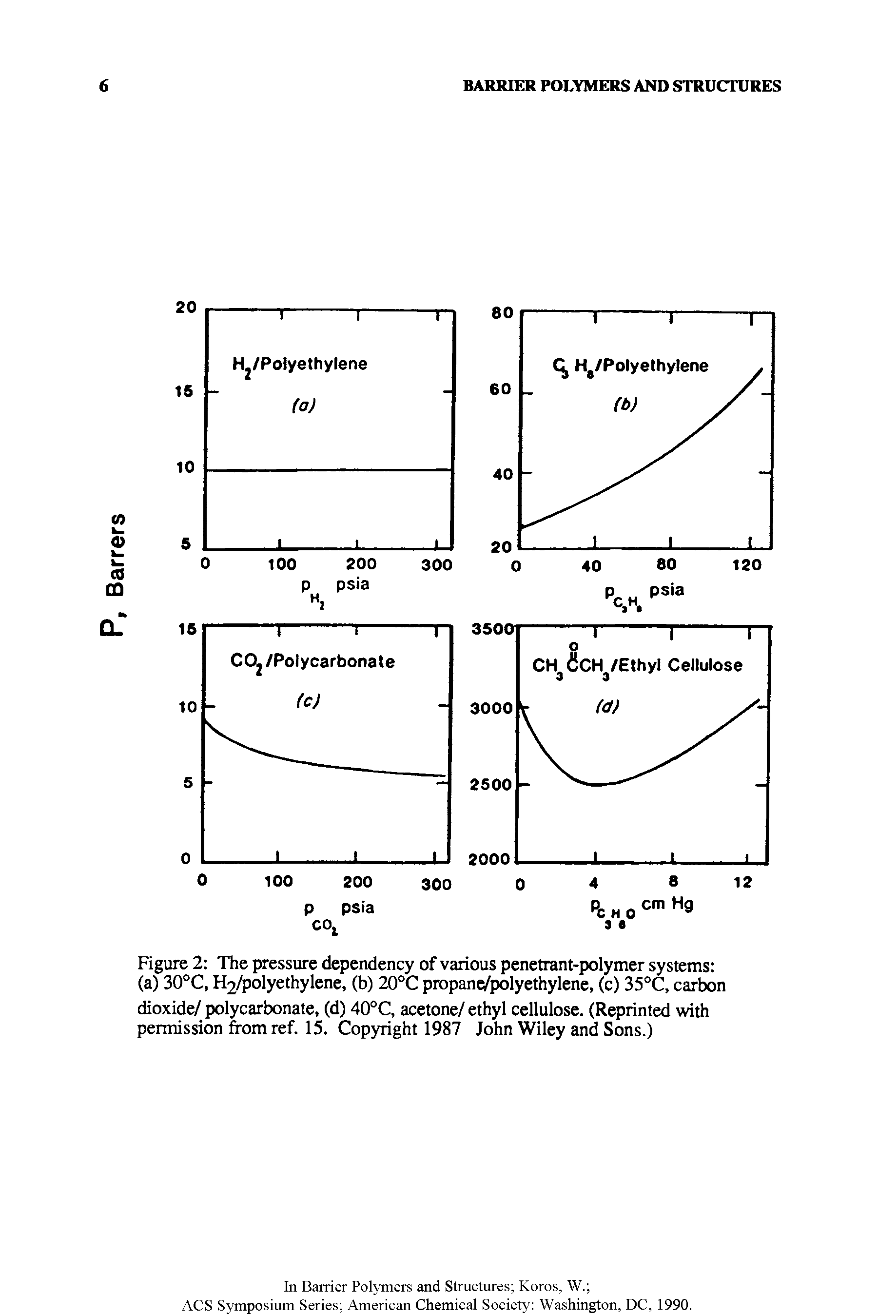 Figure 2 The pressure dependency of various penetrant-polymer systems (a) 30°C, I /polyethylene, (b) 20°C propane/polyethylene, (c) 35°C, carbon dioxide/ polycarbonate, (d) 40°C, acetone/ ethyl cellulose. (Reprinted with permission from ref. 15. Copyright 1987 John Wiley and Sons.)...