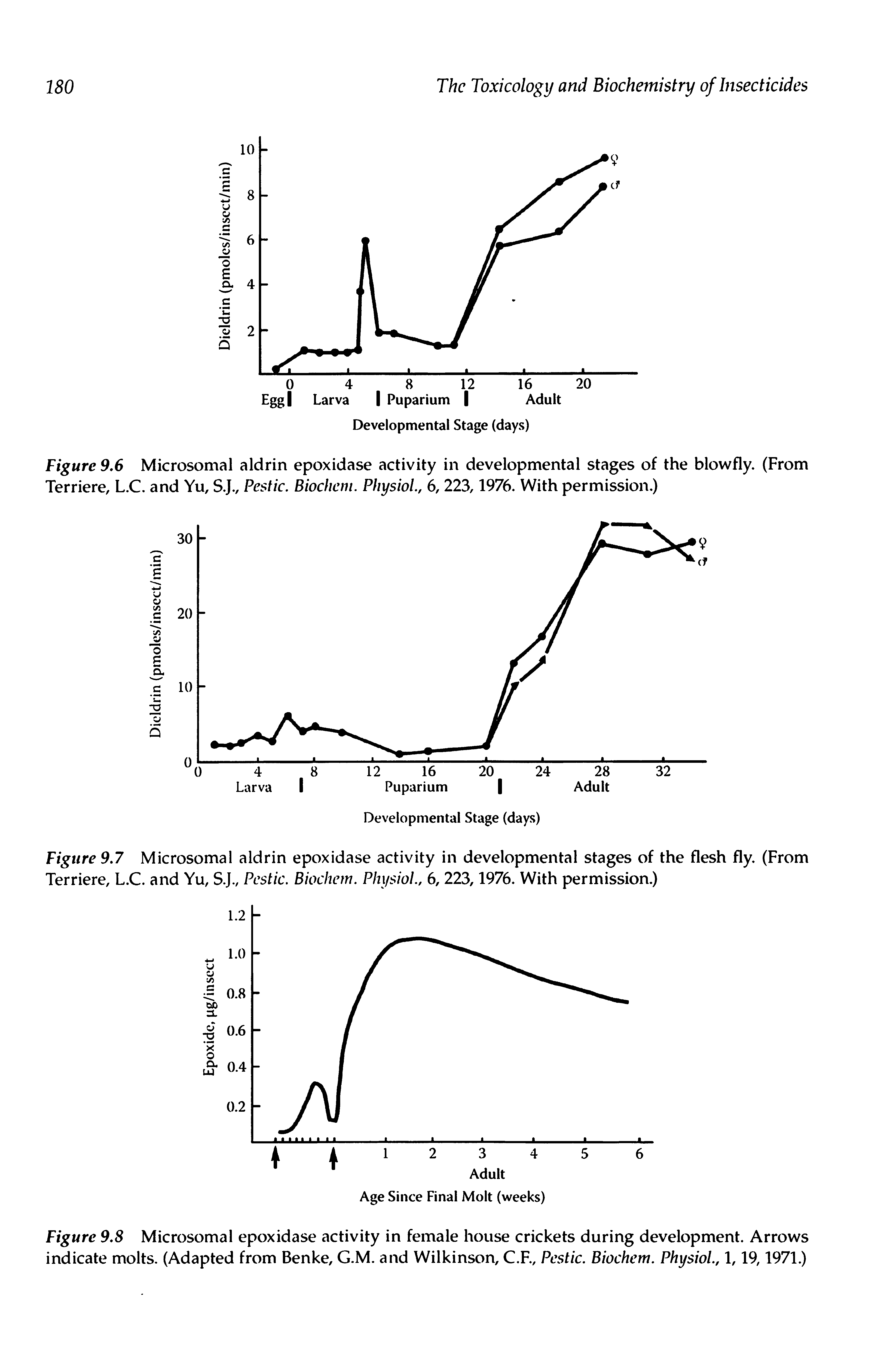 Figure 9.7 Microsomal aldrin epoxidase activity in developmental stages of the flesh fly. (From Terriere, L.C. and Yu, S.J., Pestic. Biochcm. Physiol., 6, 223,1976. With permission.)...