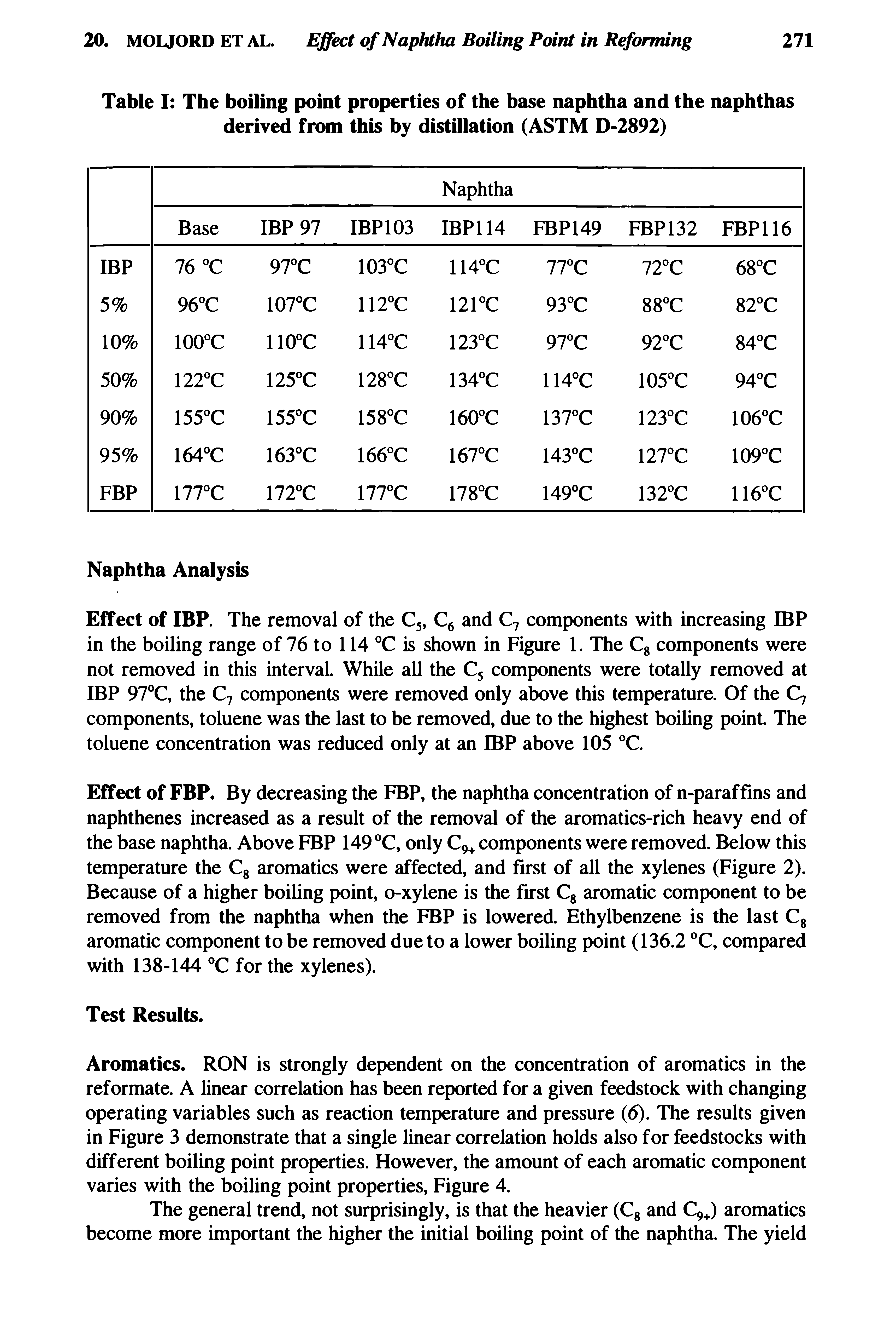 Table I The boiling point properties of the base naphtha and the naphthas...