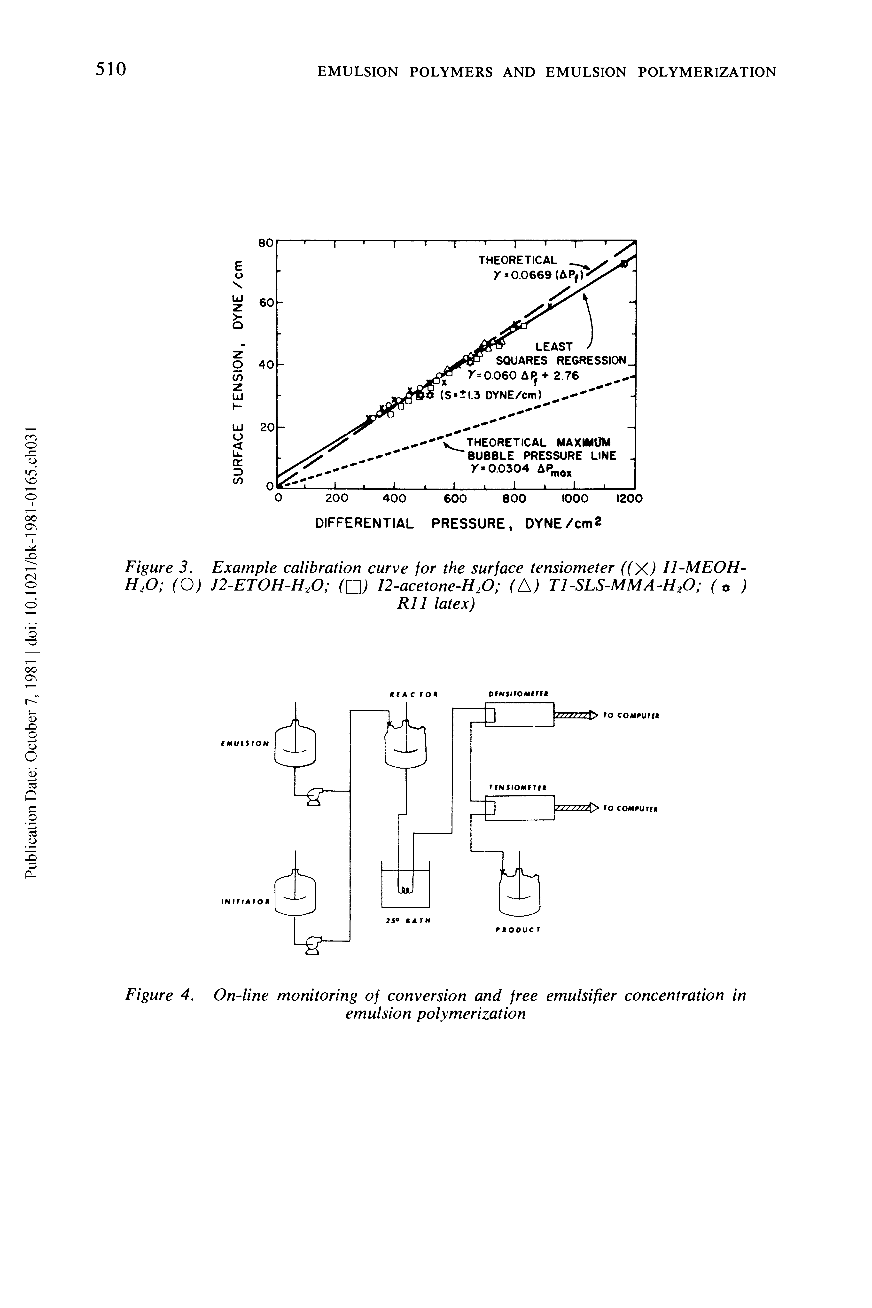 Figure 3. Example calibration curve for the surface tensiometer ((X) Il-MEOH-H20 (O) J2-ET0H-H20 O 12-acetone-H,0 (A) T1-SLS-MMA-H20 (xx )...