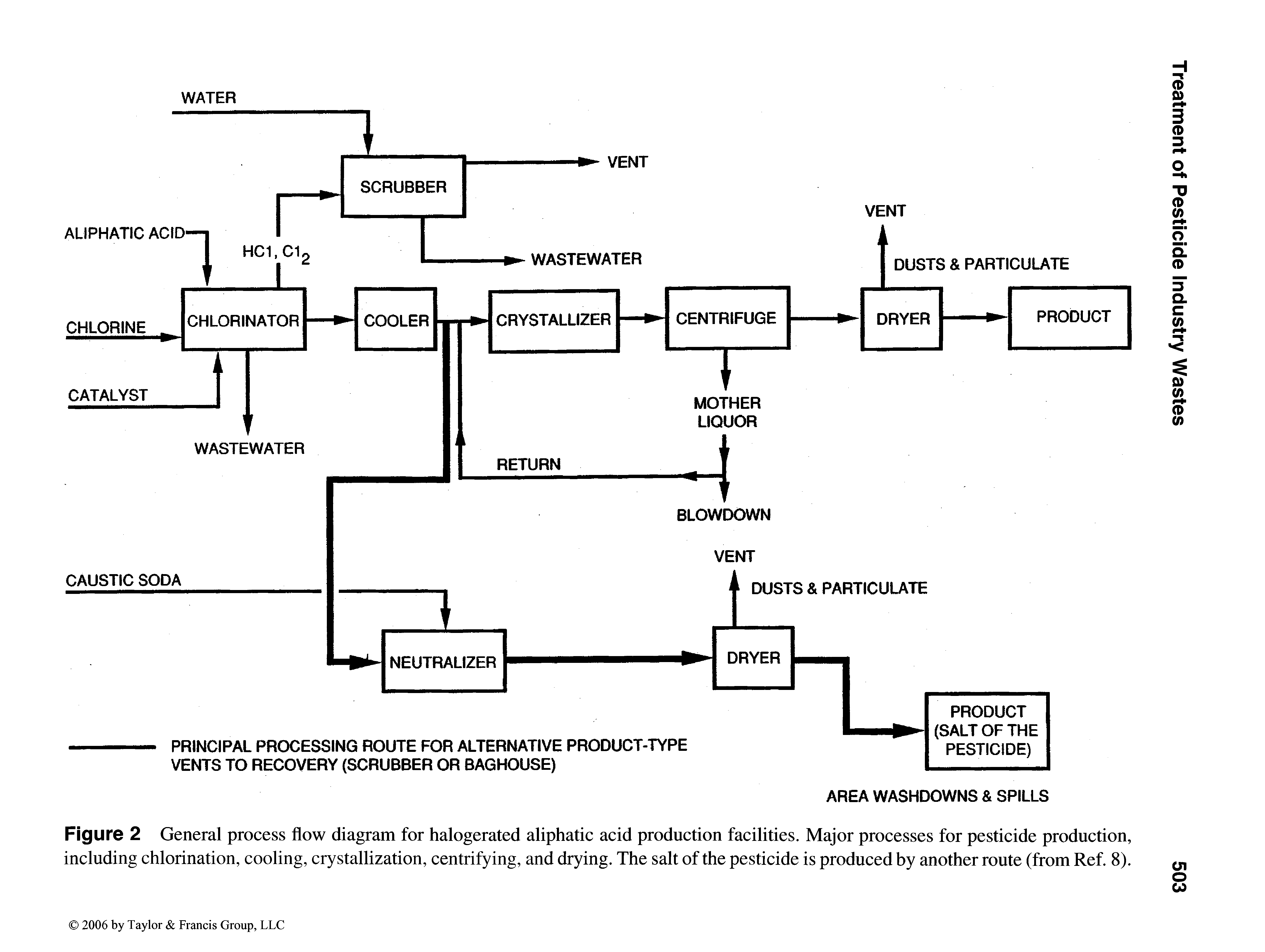 Figure 2 General process flow diagram for halogerated aliphatic acid production facilities. Major processes for pesticide production, including chlorination, cooling, crystallization, centrifying, and drying. The salt of the pesticide is produced by another route (from Ref. 8).