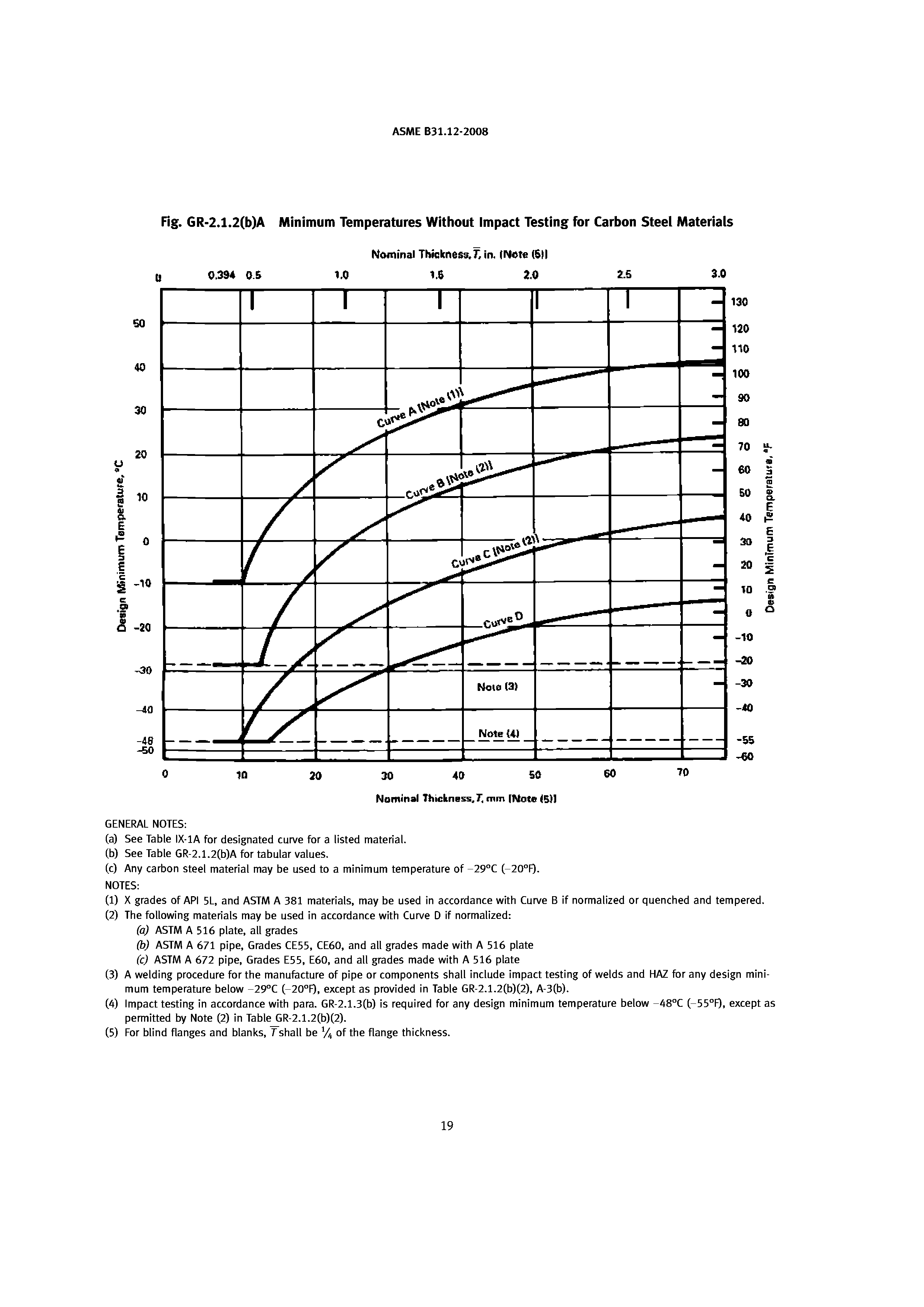 Fig. GR-2.1.2(b)A Minimum Temperatures Without Impact Testing for Carbon Steel Materials...