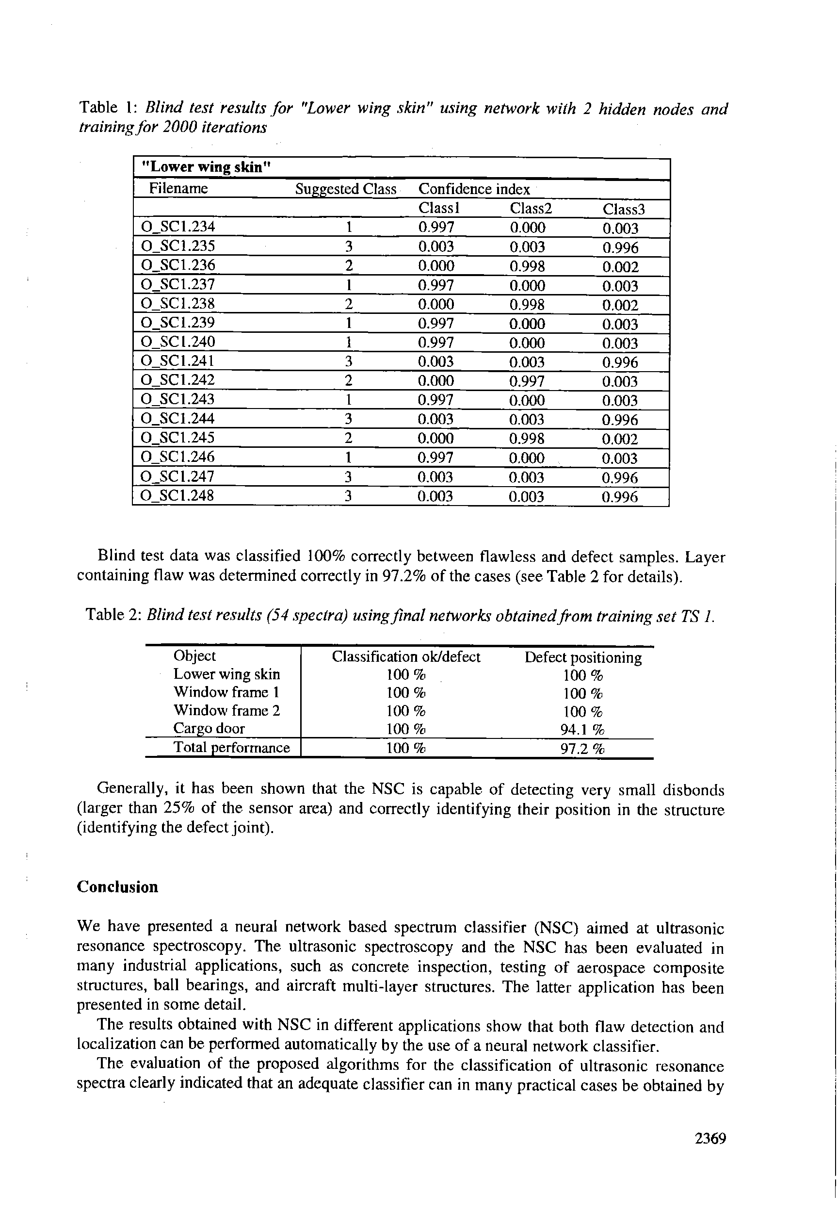 Table 2 Blind test results (54 spectra) using final networks obtainedfrom training set TS I.