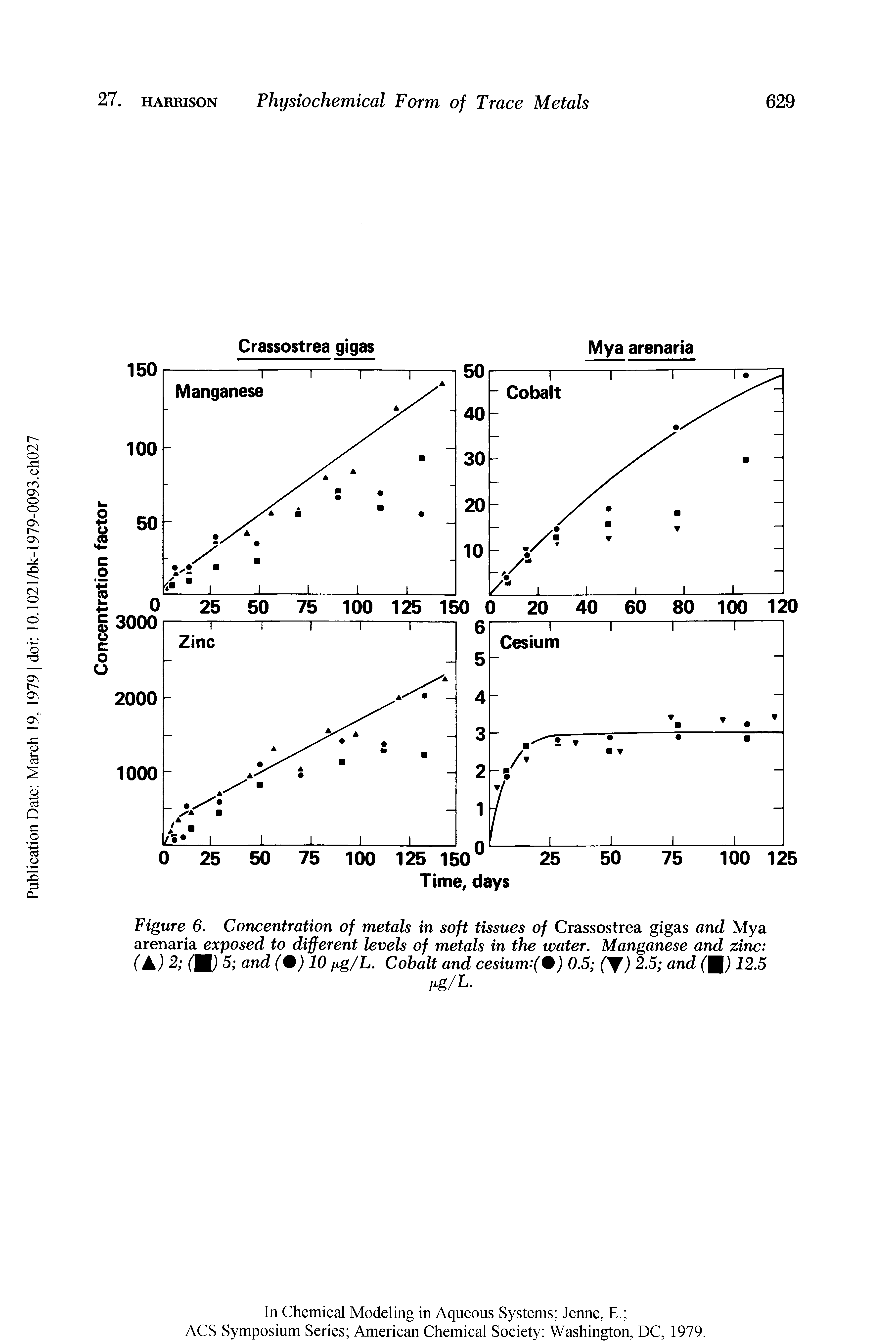 Figure 6. Concentration of metals in soft tissues of Crassostrea gigas and Mya arenaria exposed to different levels of metals in the water. Manganese and zinc ( ) M/) ( ) 10 fig/L. Cohalt and cesium (0.5 (Y) 2.5 and ( ) 12.5...