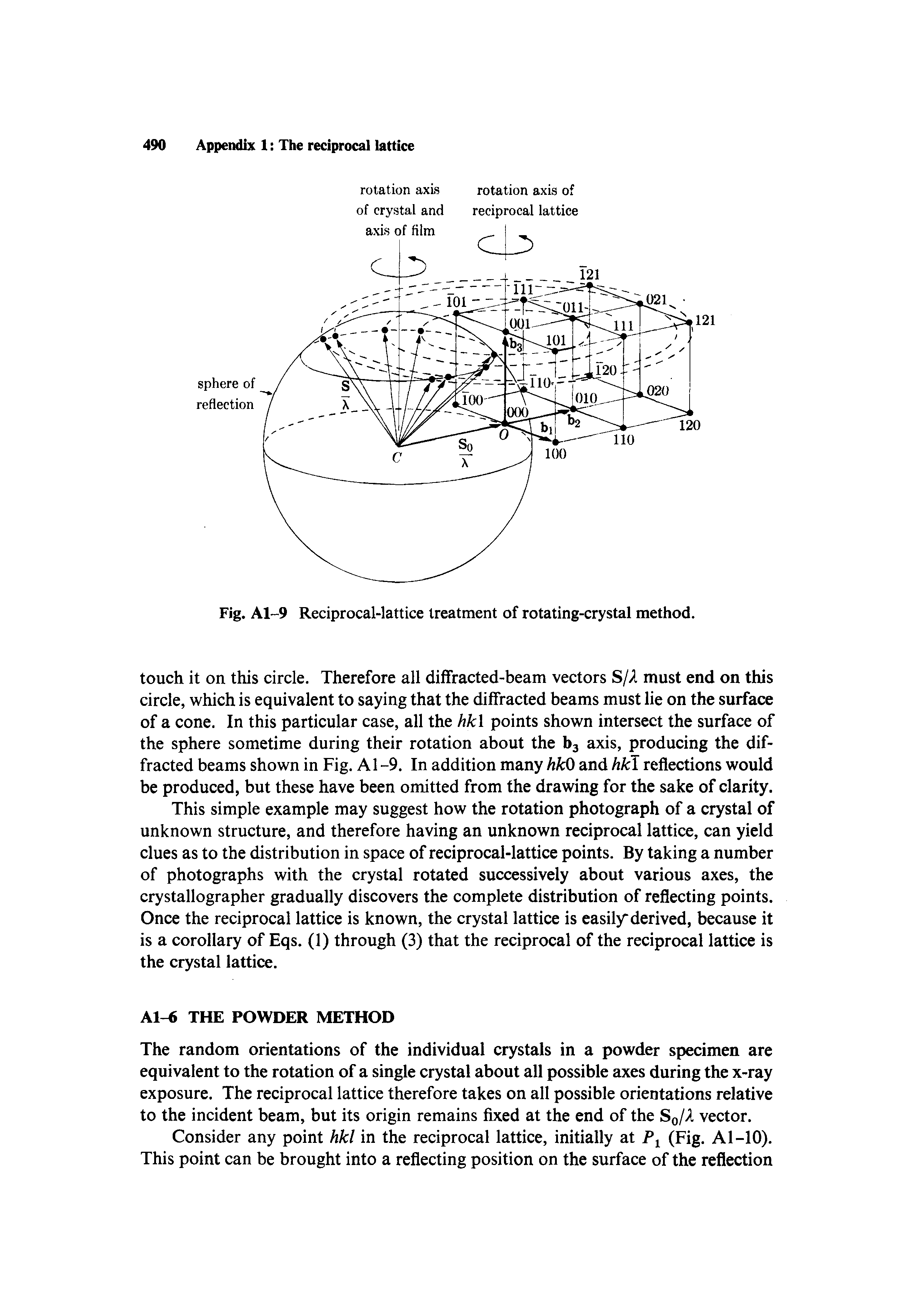 Fig. Al-9 Reciprocal-lattice treatment of rotating-crystal method.