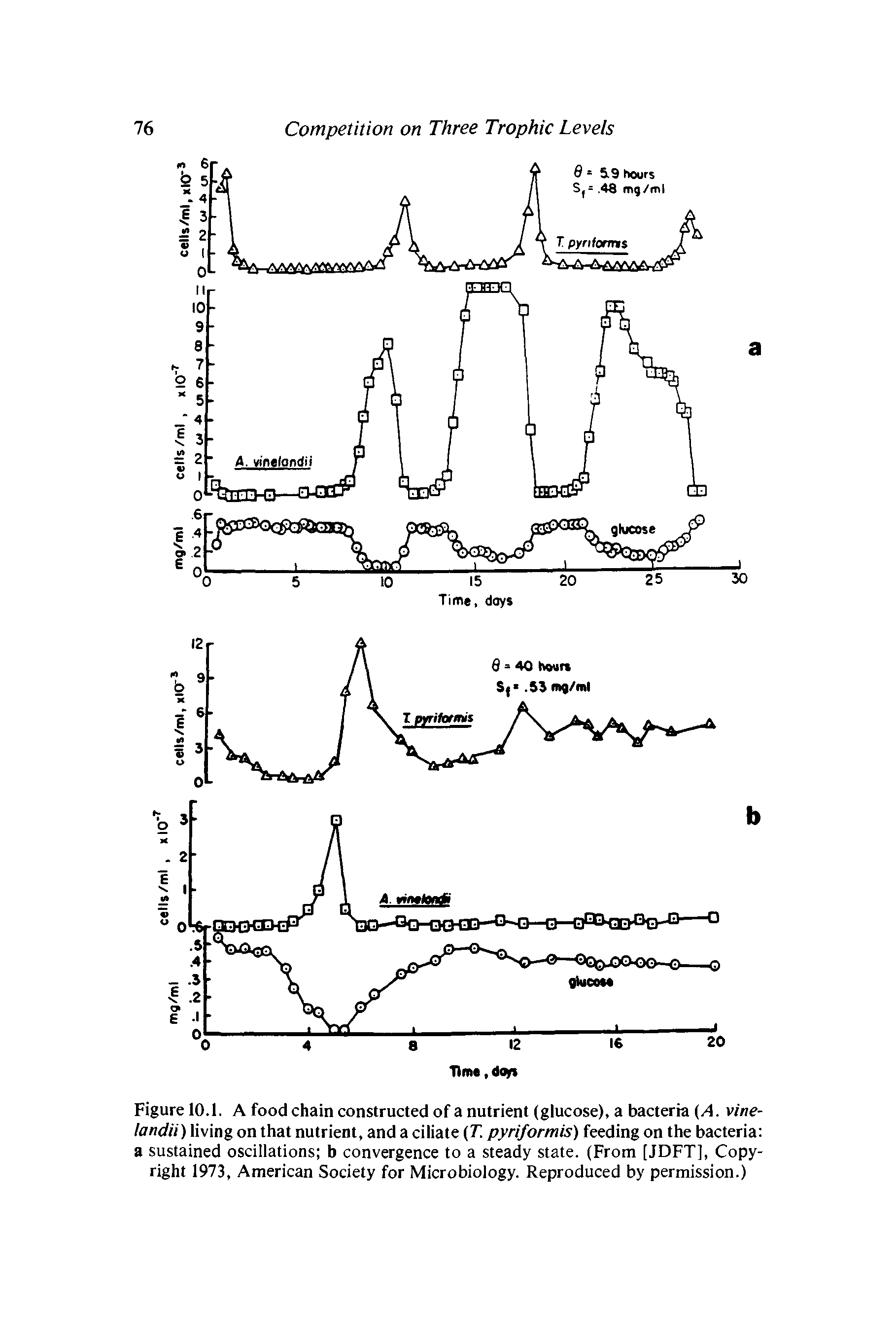 Figure 10.1. A food chain constructed of a nutrient (glucose), a bacteria A. vine-tandii) living on that nutrient, and a ciliate (T. pyriformis) feeding on the bacteria a sustained oscillations b convergence to a steady state. (From [JDFT], Copyright 1973, American Society for Microbiology. Reproduced by permission.)...