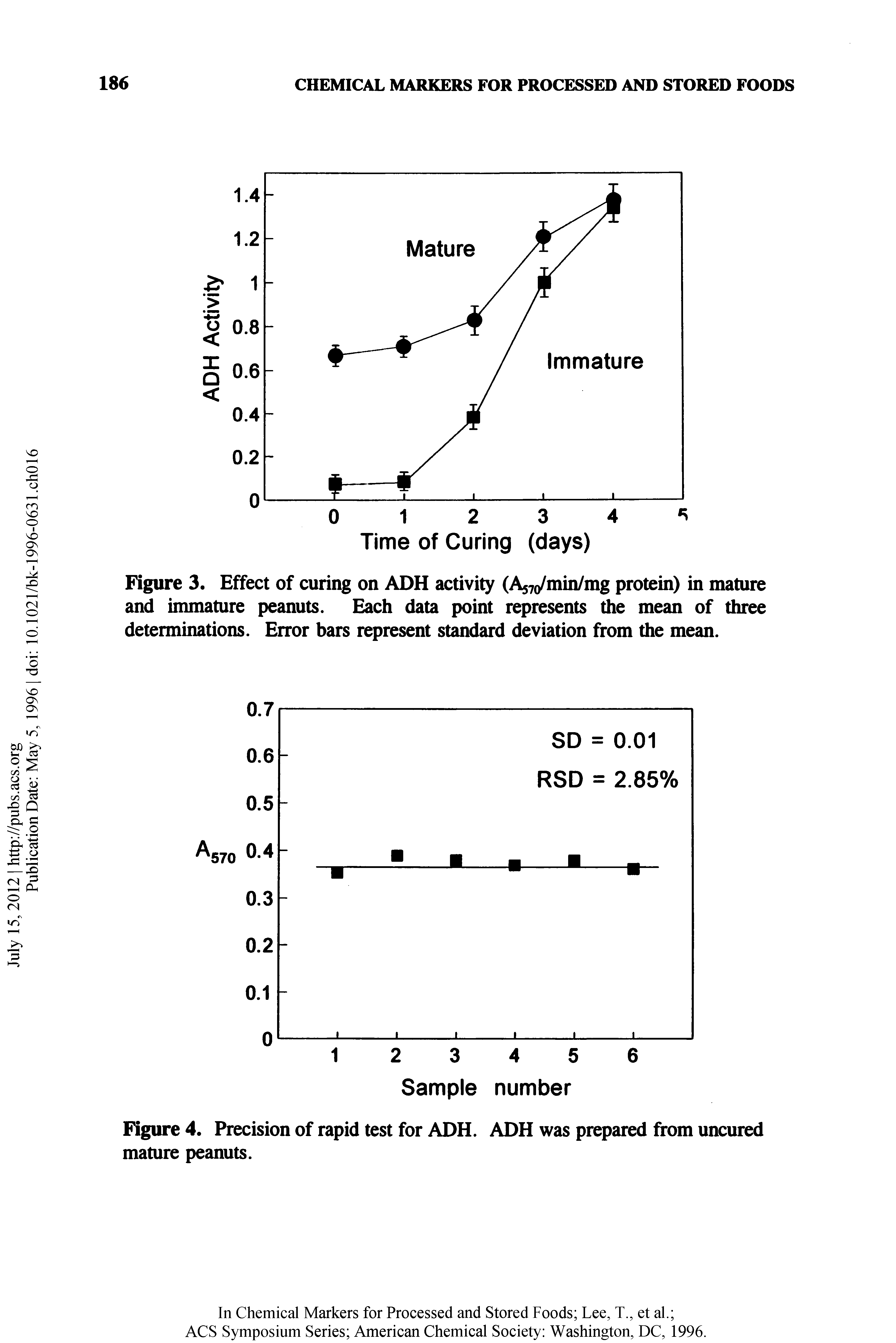 Figure 4. Precision of rapid test for ADH. ADH was prepared from uncured mature peanuts.
