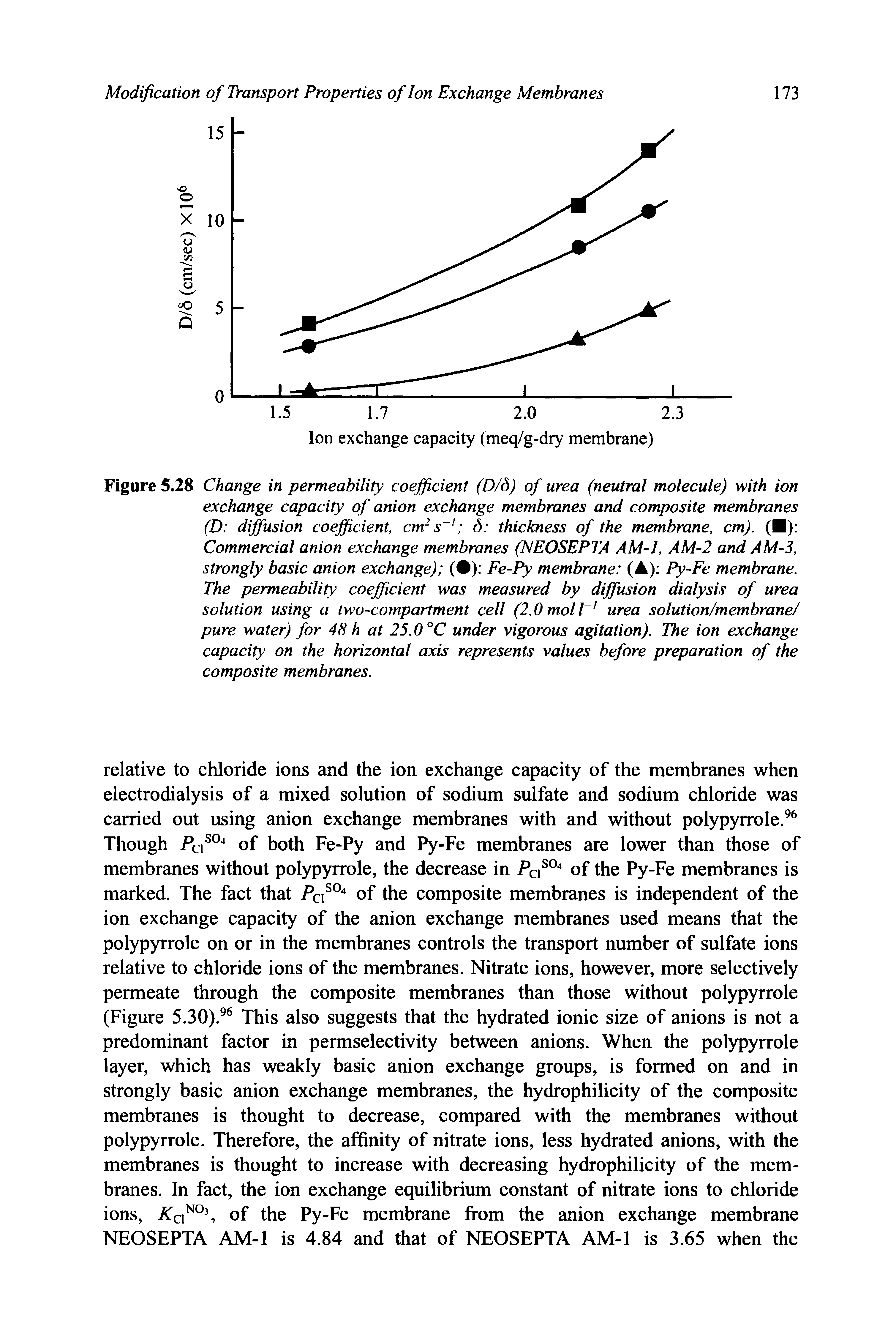 Figure 5.28 Change in permeability coefficient (D/6) of urea (neutral molecule) with ion exchange capacity of anion exchange membranes and composite membranes (D diffusion coefficient, cm2 s 6 thickness of the membrane, cm). ( ) Commercial anion exchange membranes (NEOSEPTA AM-1, AM-2 and AM-3, strongly basic anion exchange) ( ) Fe-Py membrane (A) Py-Fe membrane. The permeability coefficient was measured by diffusion dialysis of urea solution using a two-compartment cell (2.0 mol l urea solution/membrane/ pure water) for 48 h at 25.0 °C under vigorous agitation). The ion exchange capacity on the horizontal axis represents values before preparation of the composite membranes.