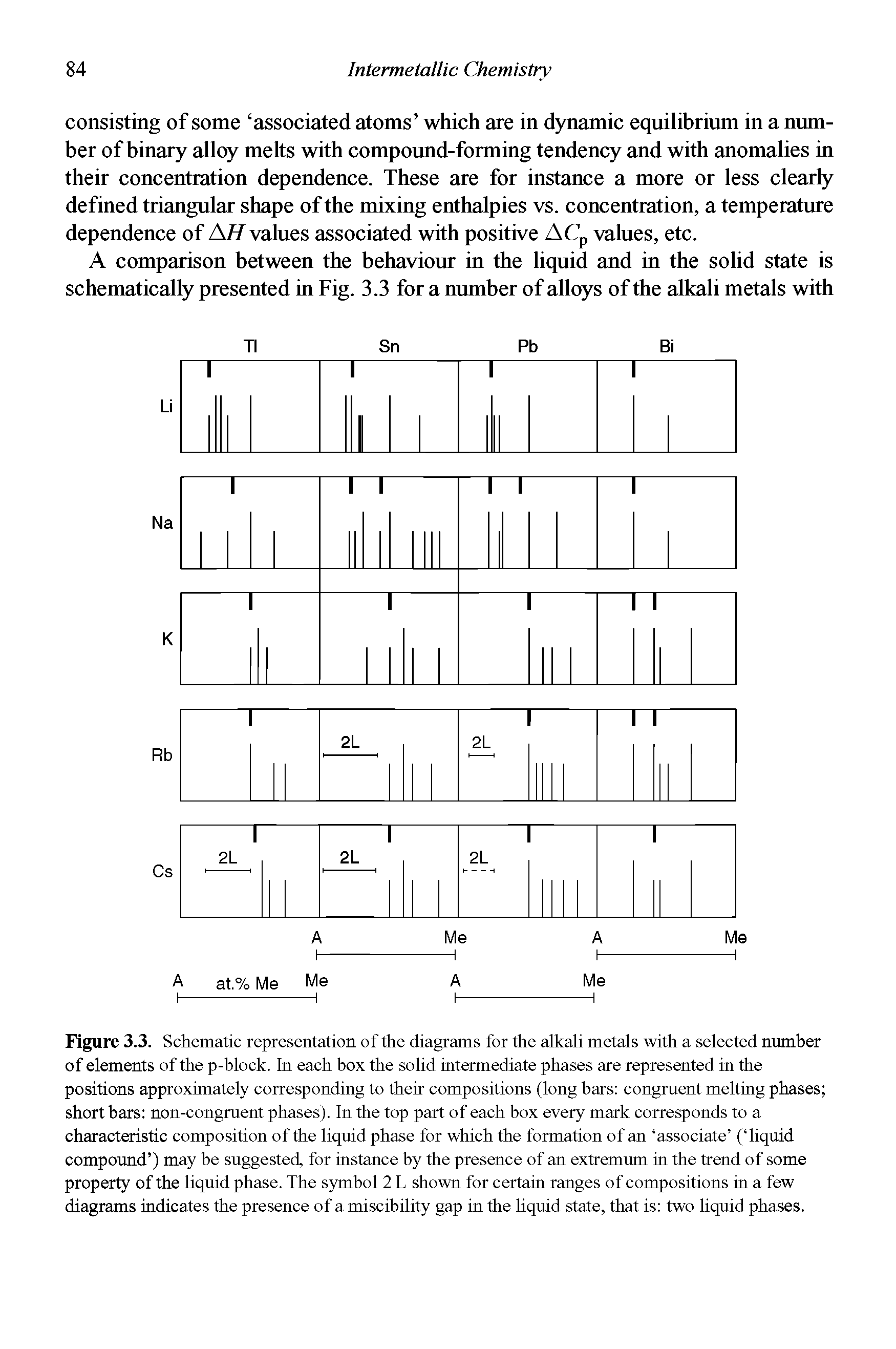 Figure 3.3. Schematic representation of the diagrams for the alkali metals with a selected number of elements of the p-block. In each box the solid intermediate phases are represented in the positions approximately corresponding to their compositions (long bars congruent melting phases short bars non-congruent phases). In the top part of each box every mark corresponds to a characteristic composition of the liquid phase for which the formation of an associate ( liquid compound ) may be suggested, for instance by the presence of an extremum in the trend of some property of the liquid phase. The symbol 2 L shown for certain ranges of compositions in a few diagrams indicates the presence of a miscibility gap in the liquid state, that is two liquid phases.