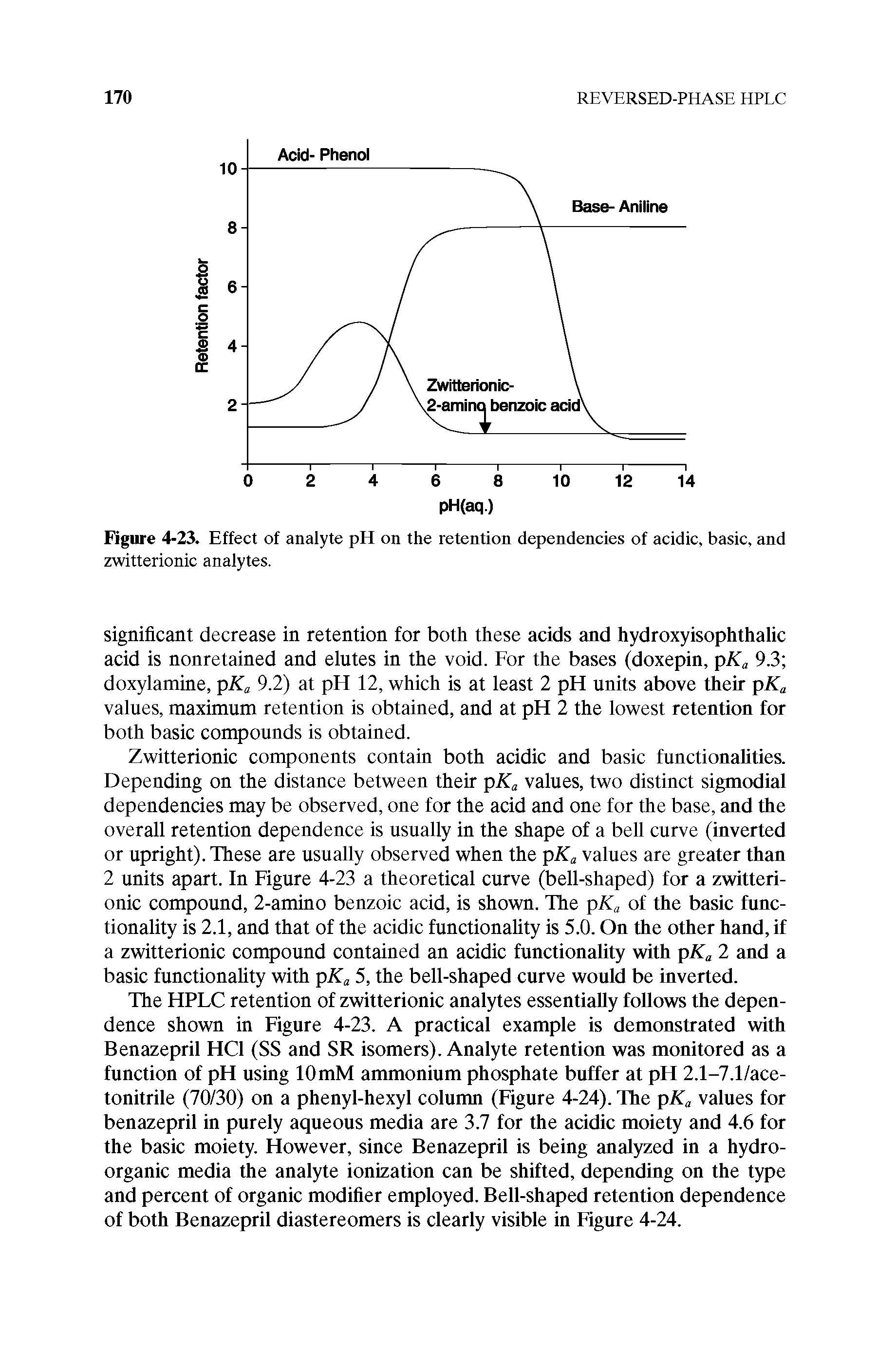 Figure 4-23. Effect of analyte pH on the retention dependencies of acidic, basic, and zwitterionic analytes.