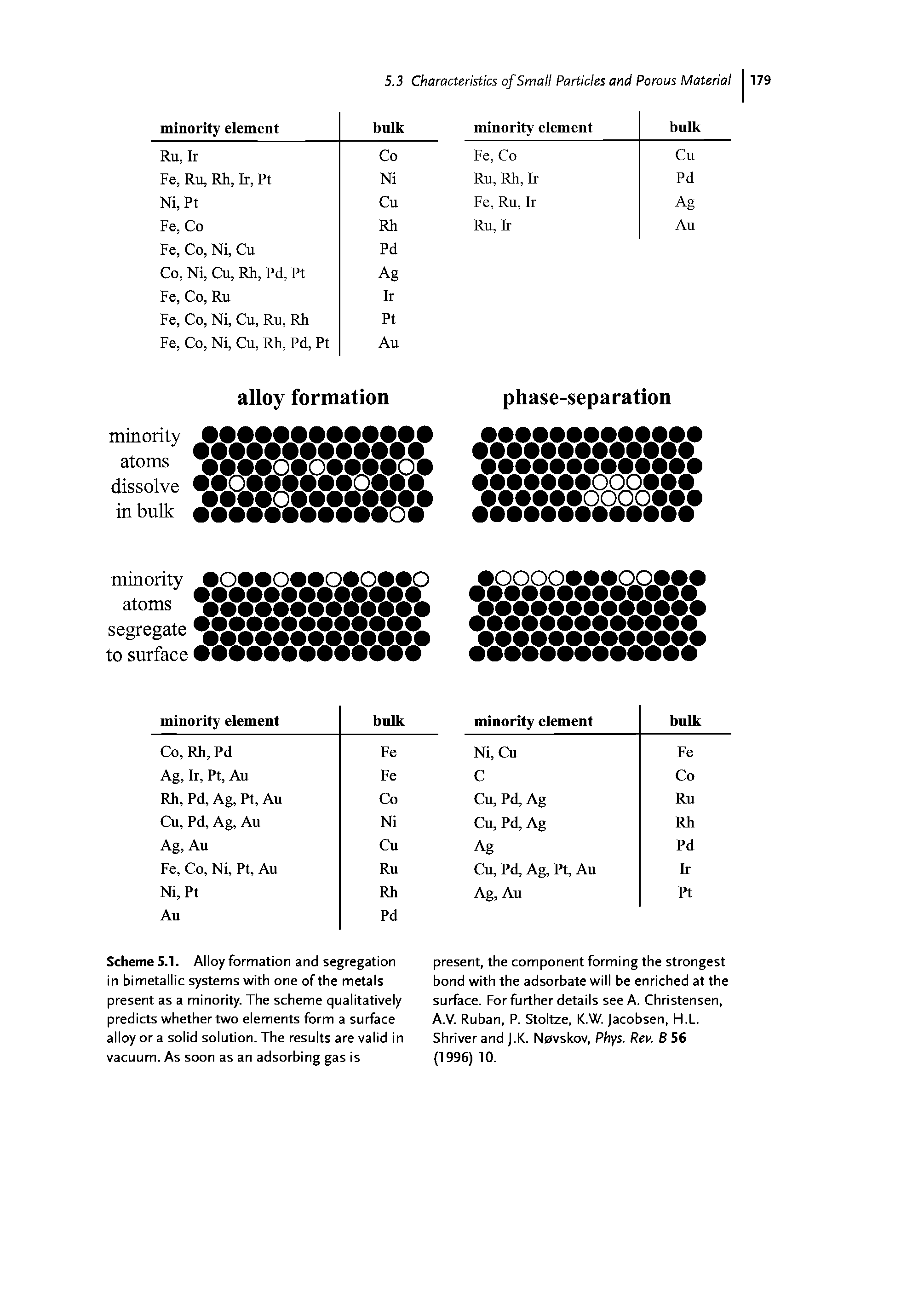 Scheme 5.1. Alloy formation and segregation in bimetallic systems with one of the metals present as a minority. The scheme qualitatively predicts whether two elements form a surface alloy or a solid solution. The results are valid in vacuum. As soon as an adsorbing gas is...