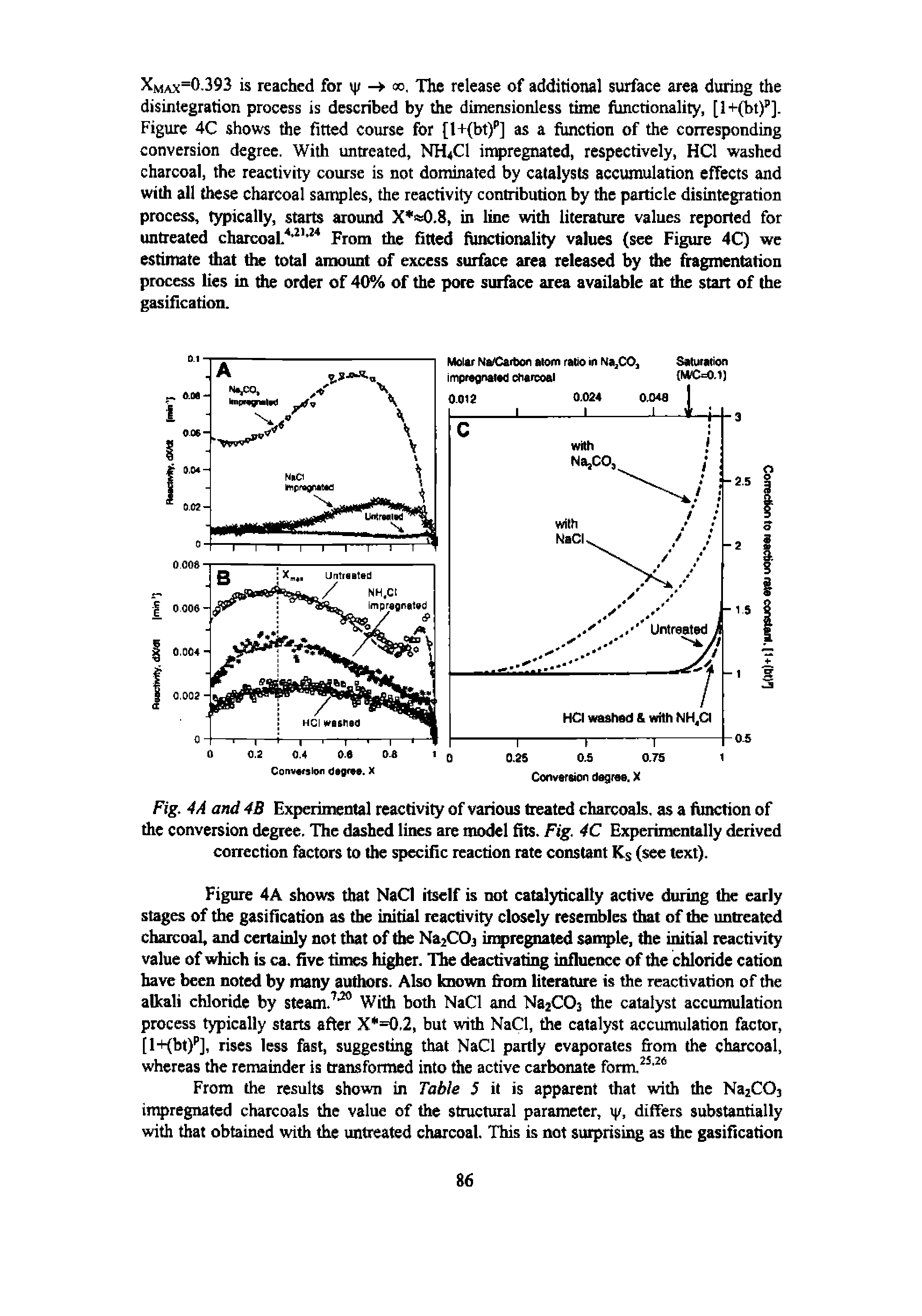 Fig. 4A and 4B Experimental reactivity of various treated charcoals, as a fimction of the conversion degree. The dashed lines are model fits. Fig. 4C Experimentally derived correction factors to the specific reaction rate constant Ks (see text).