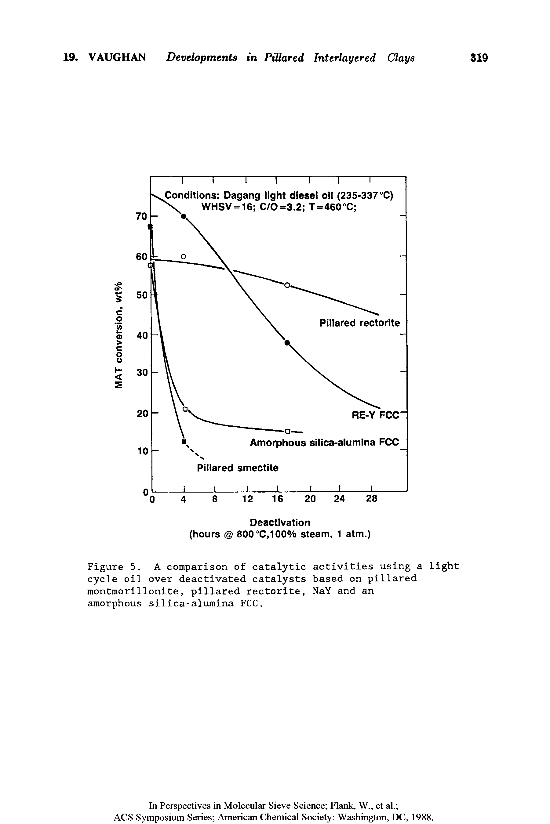 Figure 5. A comparison of catalytic activities using a light cycle oil over deactivated catalysts based on pillared montmorillonite, pillared rectorite, NaY and an amorphous silica-alumina FCC.