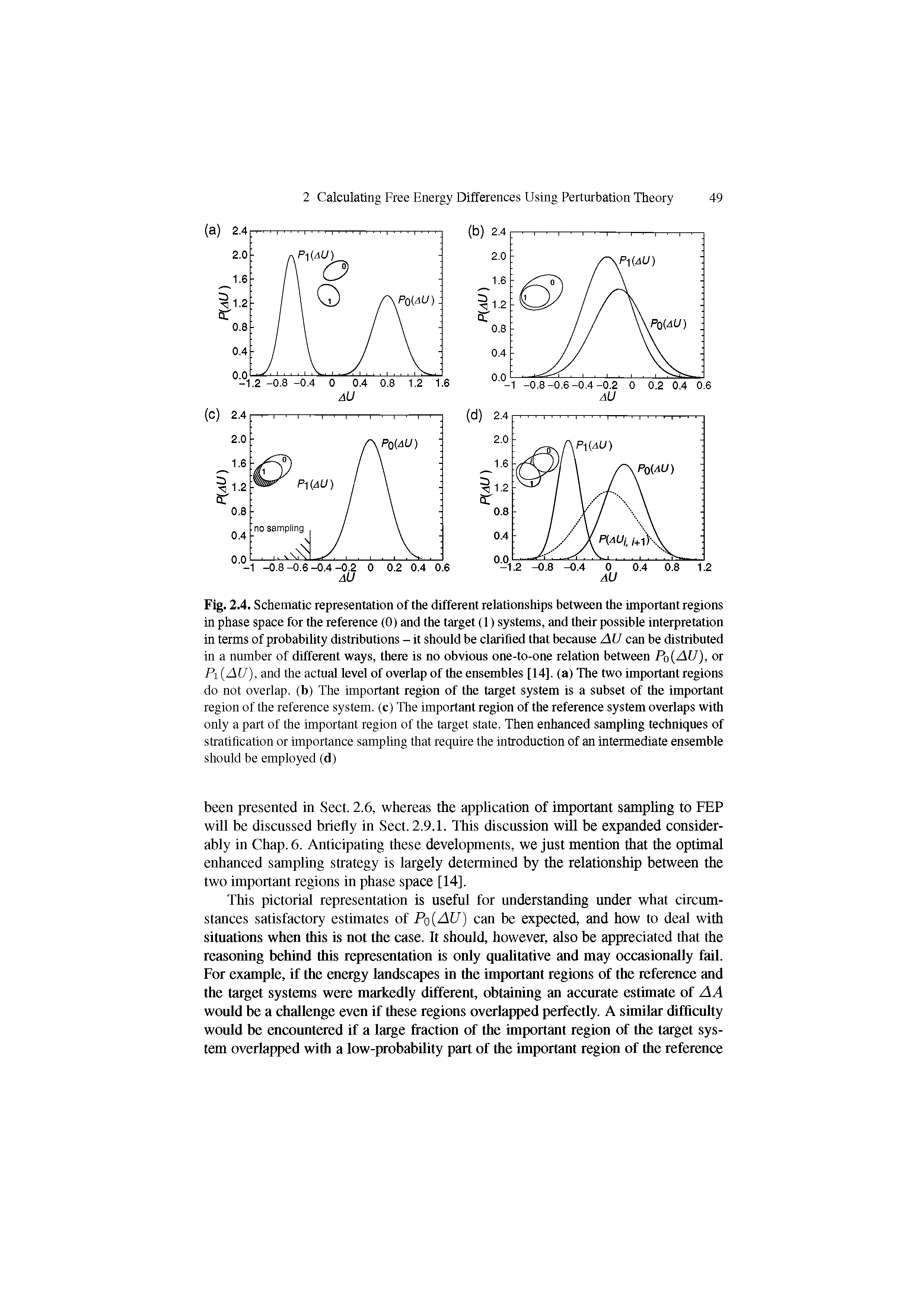 Fig. 2.4. Schematic representation of the different relationships between the important regions in phase space for the reference (0) and the target (1) systems, and their possible interpretation in terms of probability distributions - it should be clarified that because AU can be distributed in a number of different ways, there is no obvious one-to-one relation between P0(AU), or Pi (AU), and the actual level of overlap of the ensembles [14]. (a) The two important regions do not overlap, (b) The important region of the target system is a subset of the important region of the reference system, (c) The important region of the reference system overlaps with only a part of the important region of the target state. Then enhanced sampling techniques of stratification or importance sampling that require the introduction of an intermediate ensemble should be employed (d)...