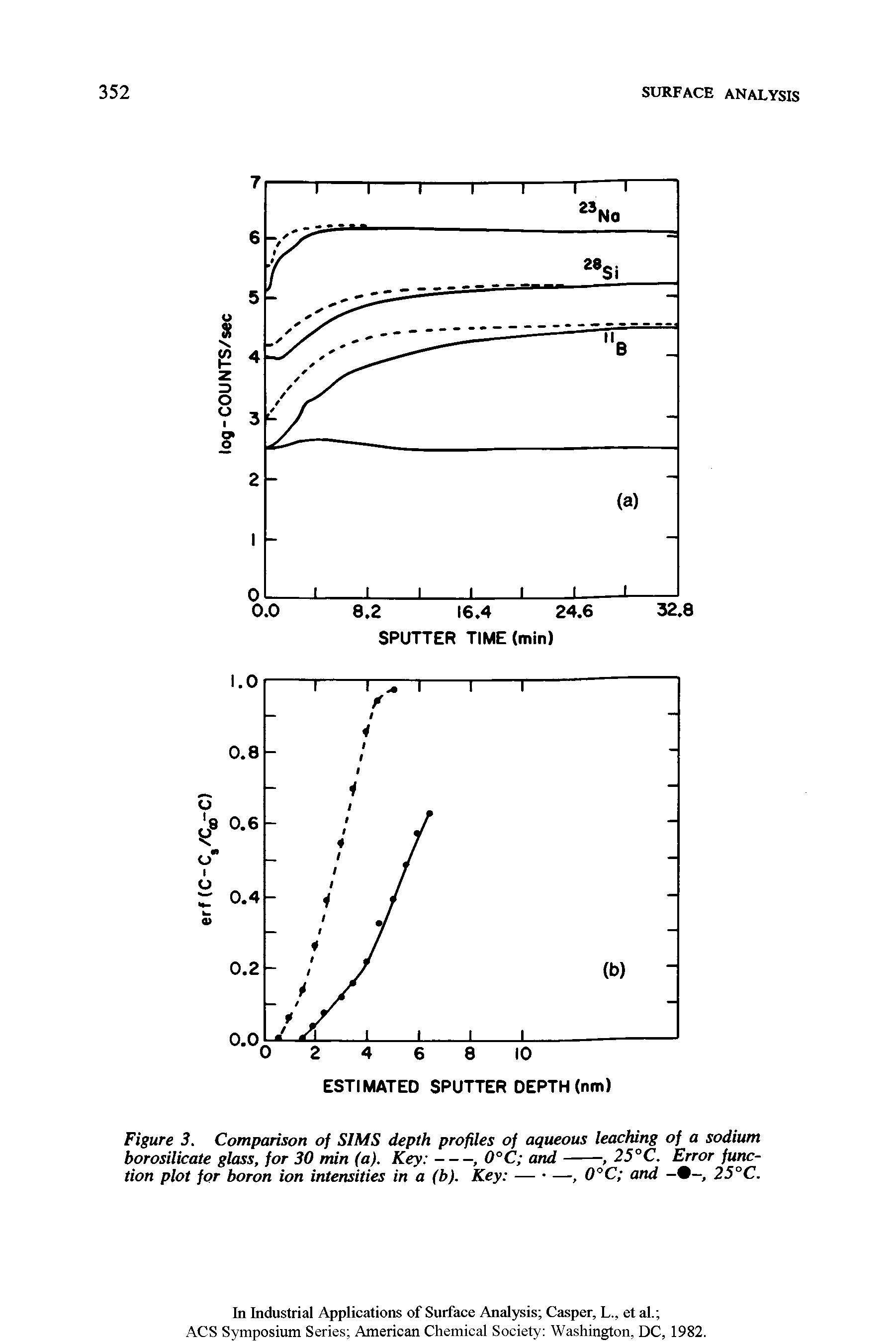 Figure 3. Comparison of SIMS depth profiles of aqueous leaching of a sodium borosilicate glass, for 30 min (a). Key ----------, 0°C and--------, 25°C. Error func-...