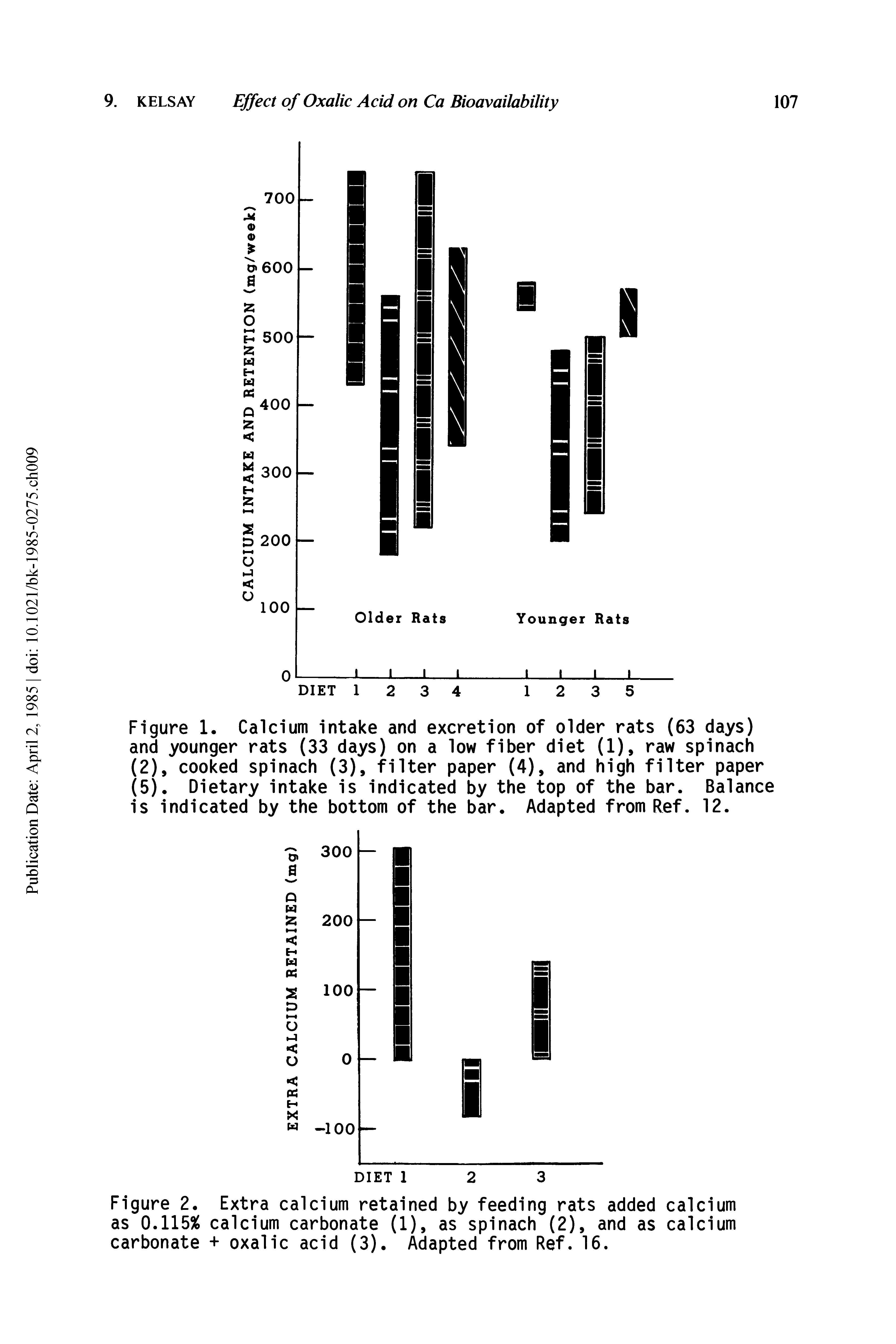 Figure 2. Extra calcium retained by feeding rats added calcium as 0.115% calcium carbonate (1), as spinach (2), and as calcium carbonate + oxalic acid (3). Adapted from Ref. 16.