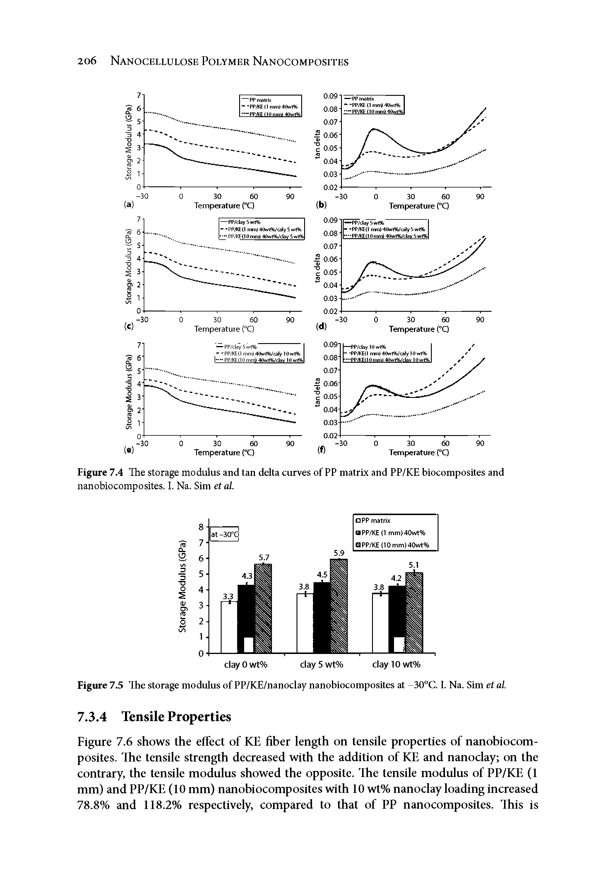 Figure 7.4 The storage modulus and tan delta curves of PP matrix and PP/KE biocomposites and nanobiocomposites. I. Na. Sim et al.