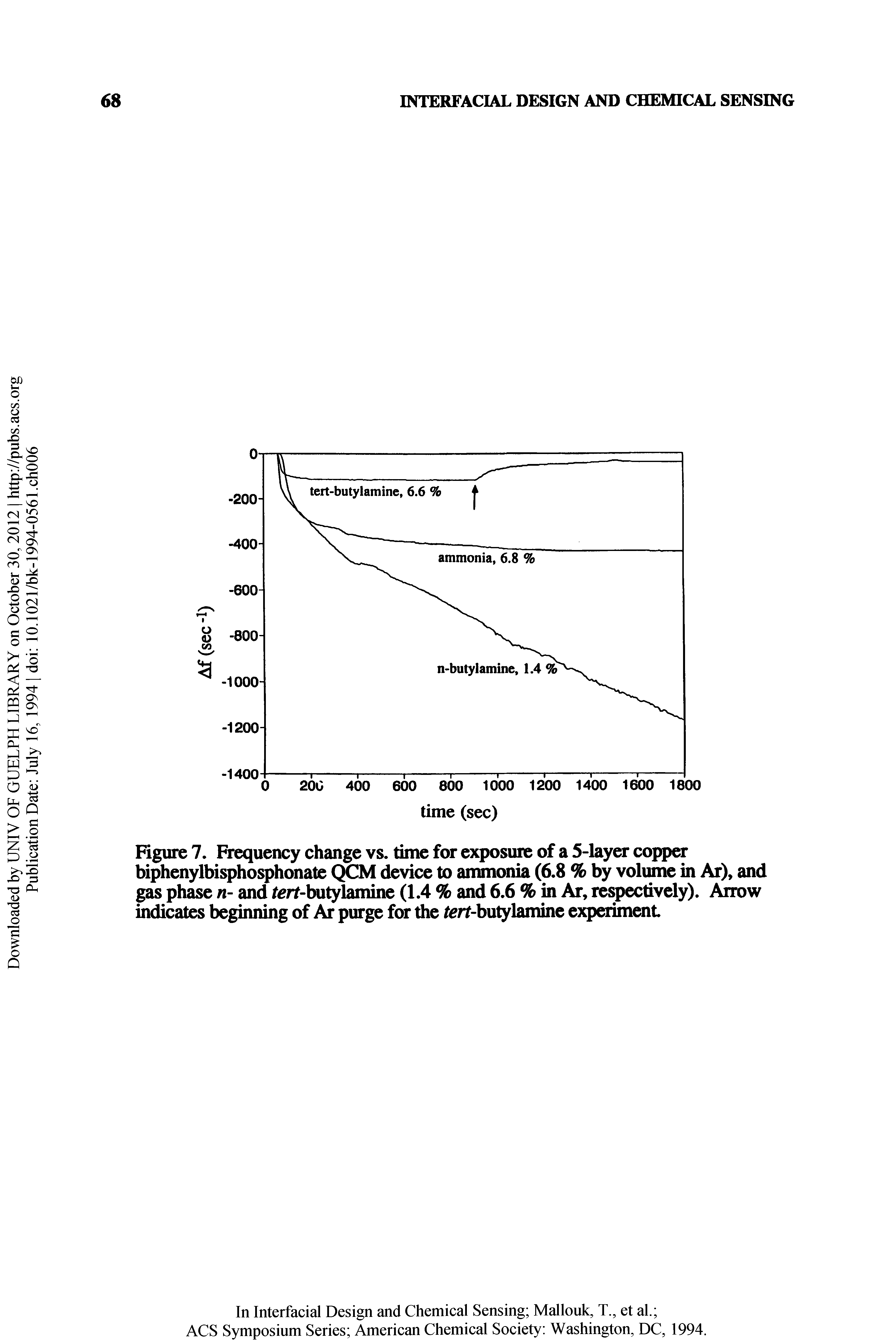 Figure 7. Frequency change vs. time for exposure of a 5-layer copper biphenylbisphosphonate QCM device to ammonia (6.8 % by volume in Ar), and gas phase n- and tert-butylamine (1.4 % and 6.6 % in Ar, respectively). Airow indicates beginning of Ar purge for the /<e/t-butylamine experiment...