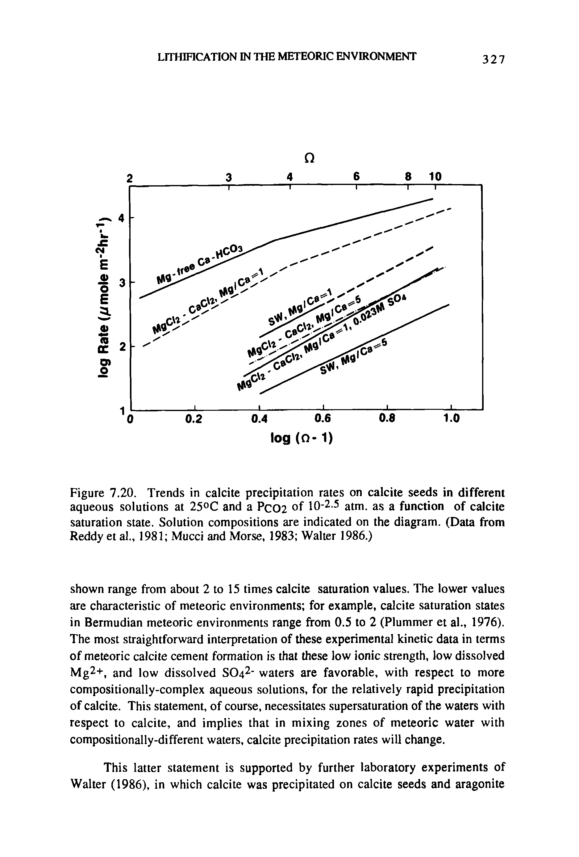 Figure 7.20. Trends in calcite precipitation rates on calcite seeds in different aqueous solutions at 25°C and a Pc02 °f 10 2-5 atm. as a function of calcite saturation state. Solution compositions are indicated on the diagram. (Data from Reddy et al., 1981 Mucci and Morse, 1983 Walter 1986.)...