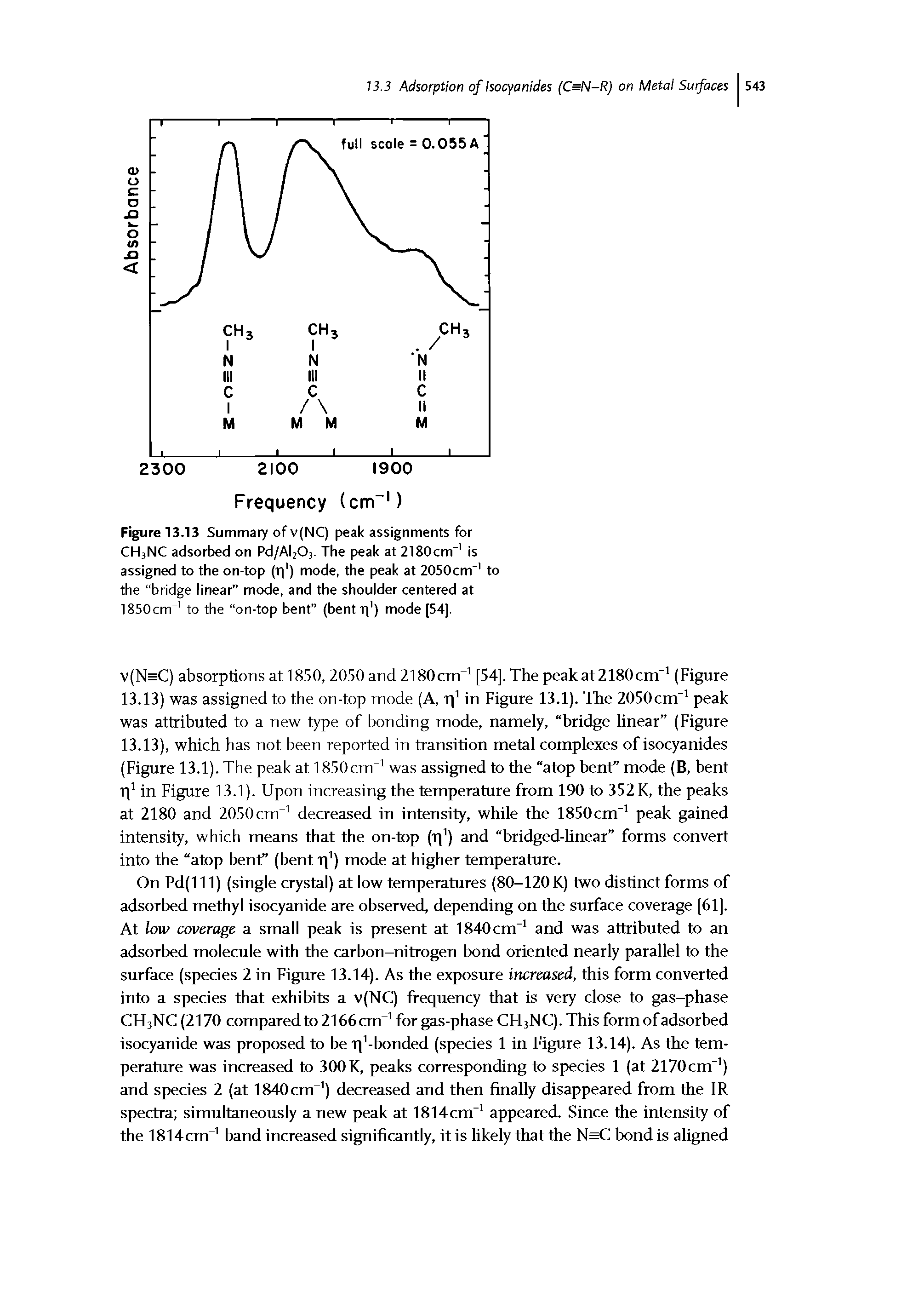 Figure 13.13 Summary of v(NC) peak assignments for CH3NC adsorbed on Pd/Al203. The peak at 2180cm is assigned to the on-top (T ) mode, the peak at 2050cm to the bridge linear mode, and the shoulder centered at 1850cm to the on-top bent (bentr ) mode [54].