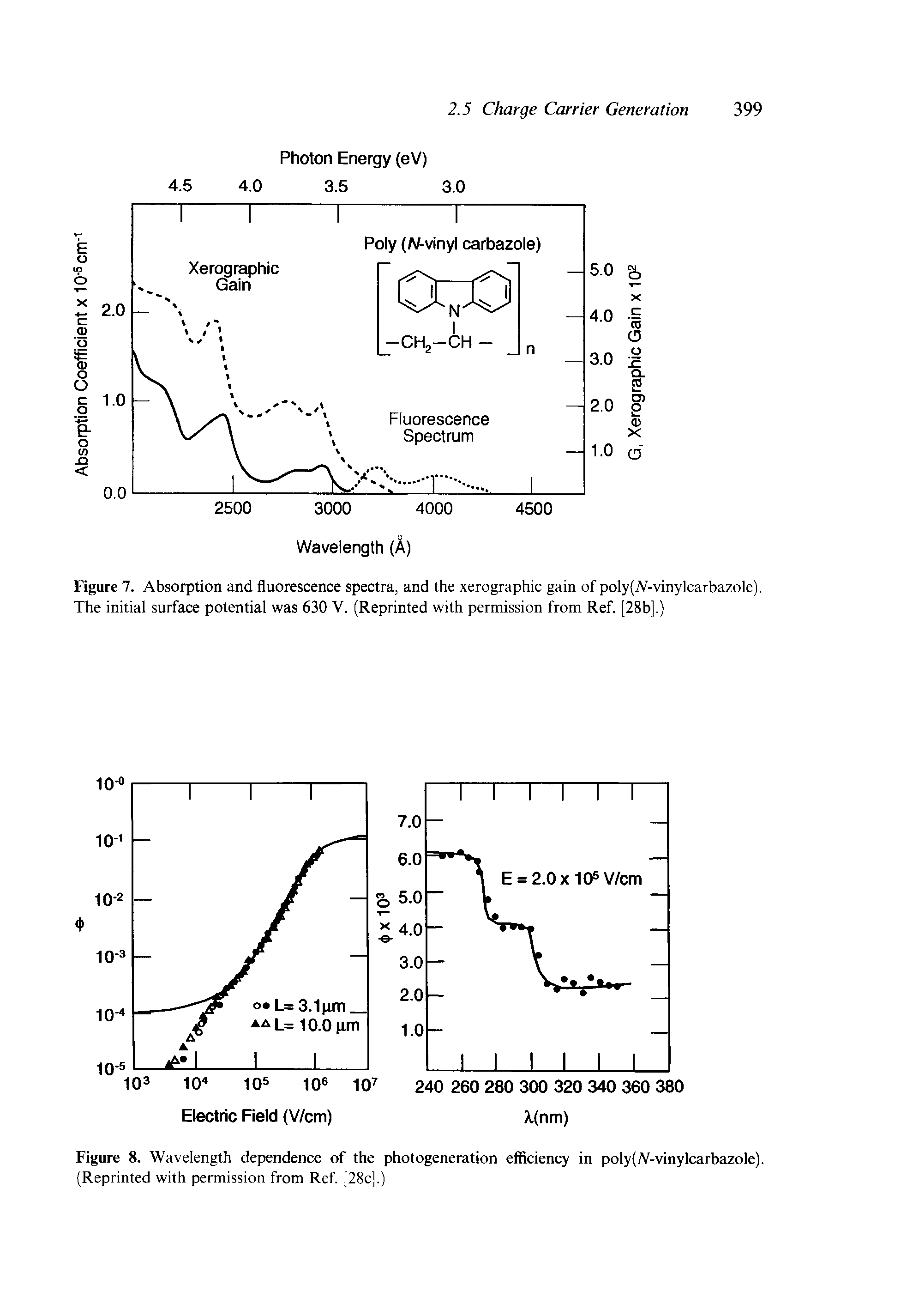 Figure 8. Wavelength dependence of the photogeneration efficiency in poly(Ar-vinylcarbazole). (Reprinted with permission from Ref [28c].)...