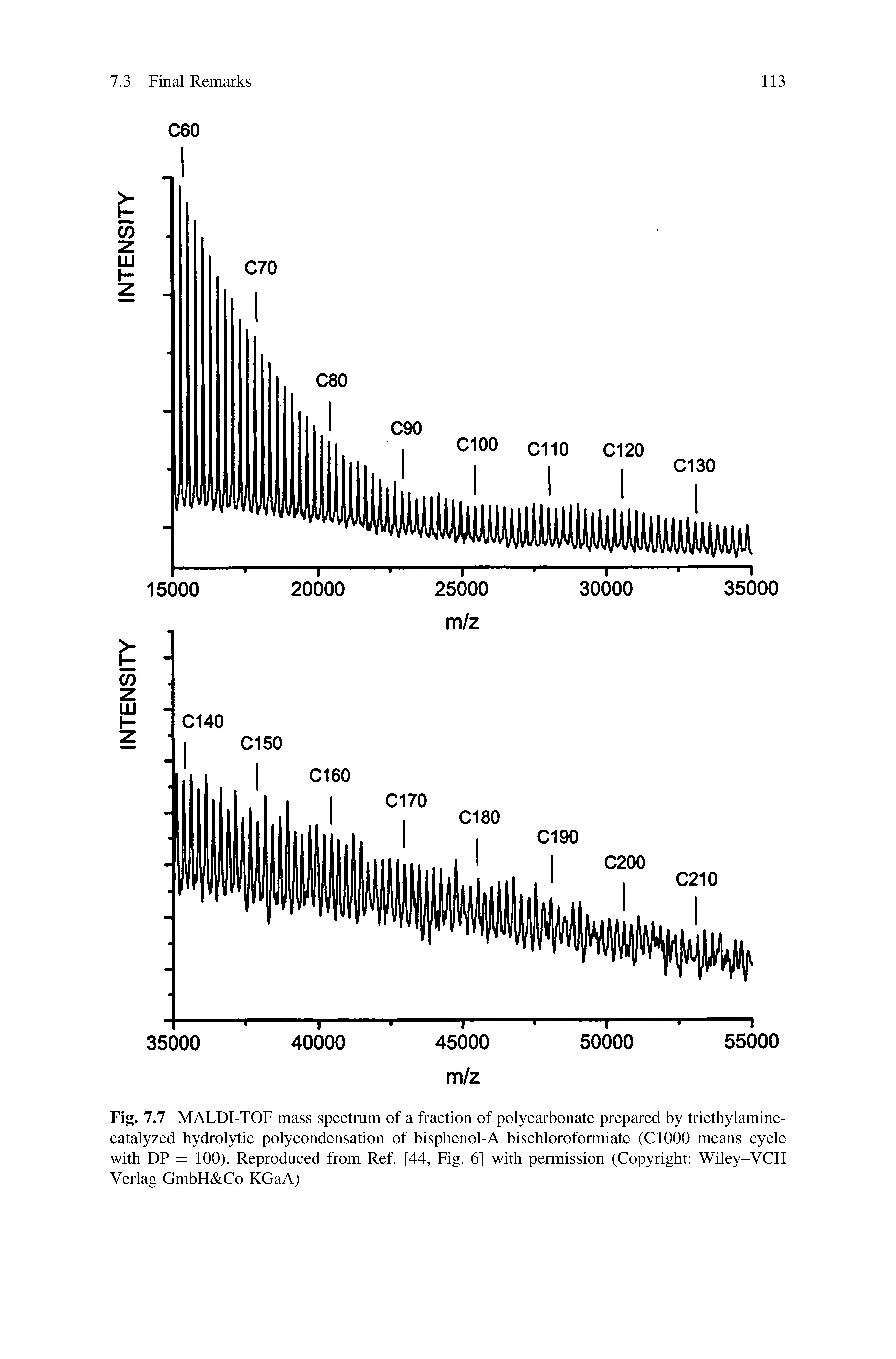 Fig. 7.7 MALDI-TOF mass spectrum of a fraction of polycarbonate prepared by triethylamine-catalyzed hydrolytic poly condensation of bisphenol-A bischloroformiate (Cl000 means cycle with DP = 100). Reproduced from Ref. [44, Fig. 6] with permission (Copyright Wiley-VCH Verlag GmbH Co KGaA)...