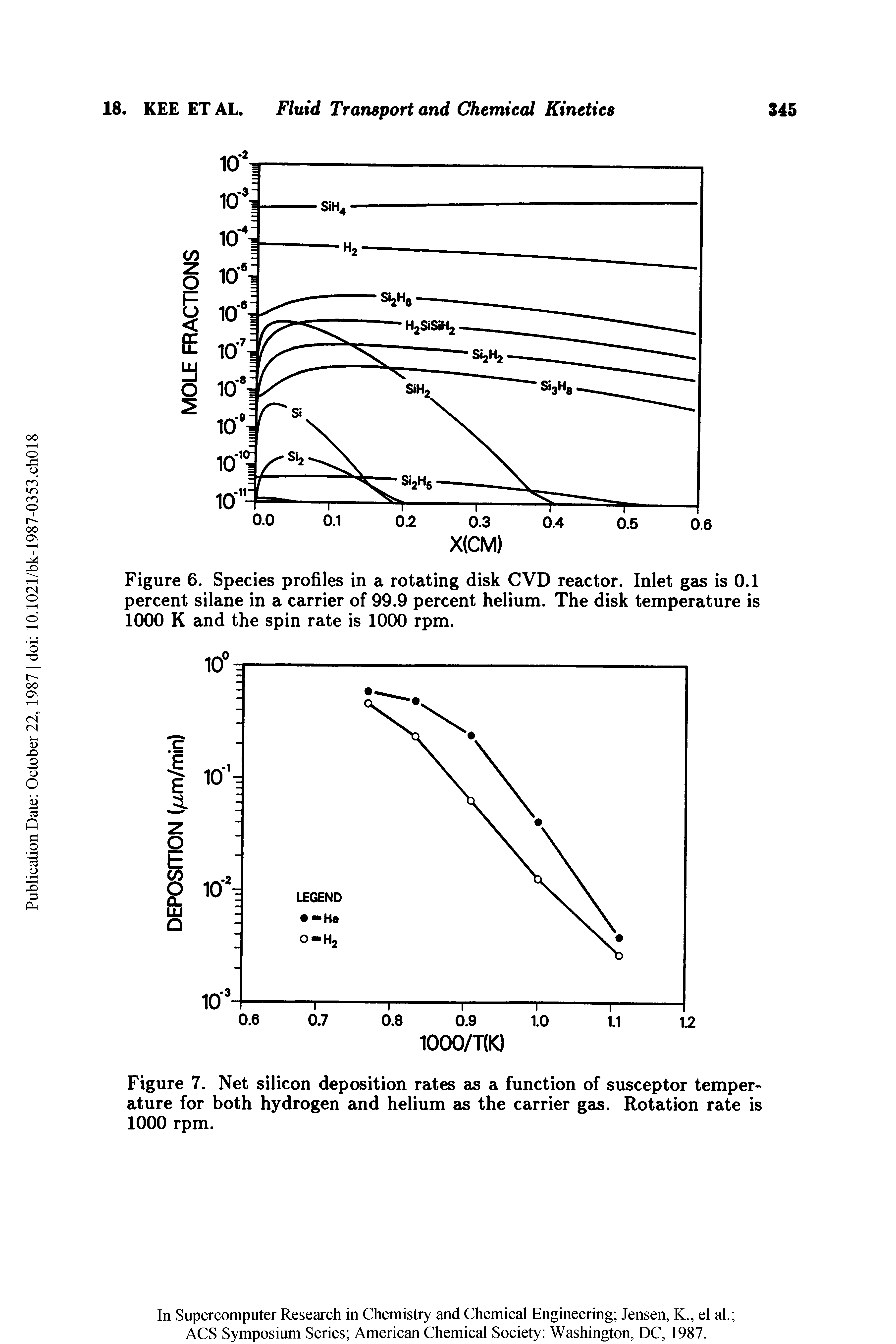 Figure 7. Net silicon deposition rates as a function of susceptor temperature for both hydrogen and helium as the carrier gas. Rotation rate is 1000 rpm.