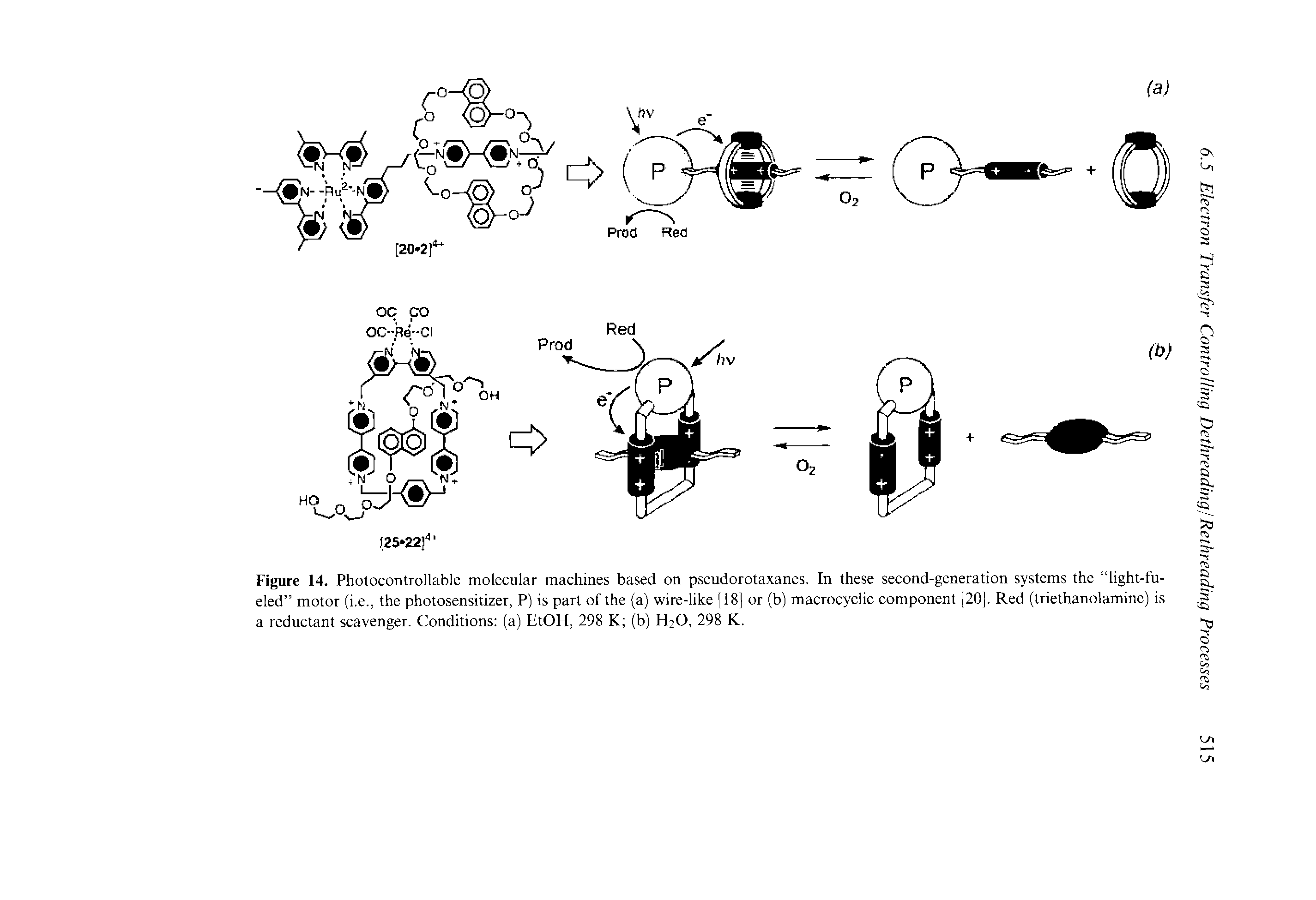 Figure 14. Photocontrollable molecular machines based on pseudorotaxanes. In these second-generation systems the light-fueled motor (i.e., the photosensitizer, P) is part of the (a) wire-like [18] or (b) macrocyclic component [20], Red (triethanolamine) is a reductant scavenger. Conditions (a) EtOH, 298 K (b) H2O, 298 K.
