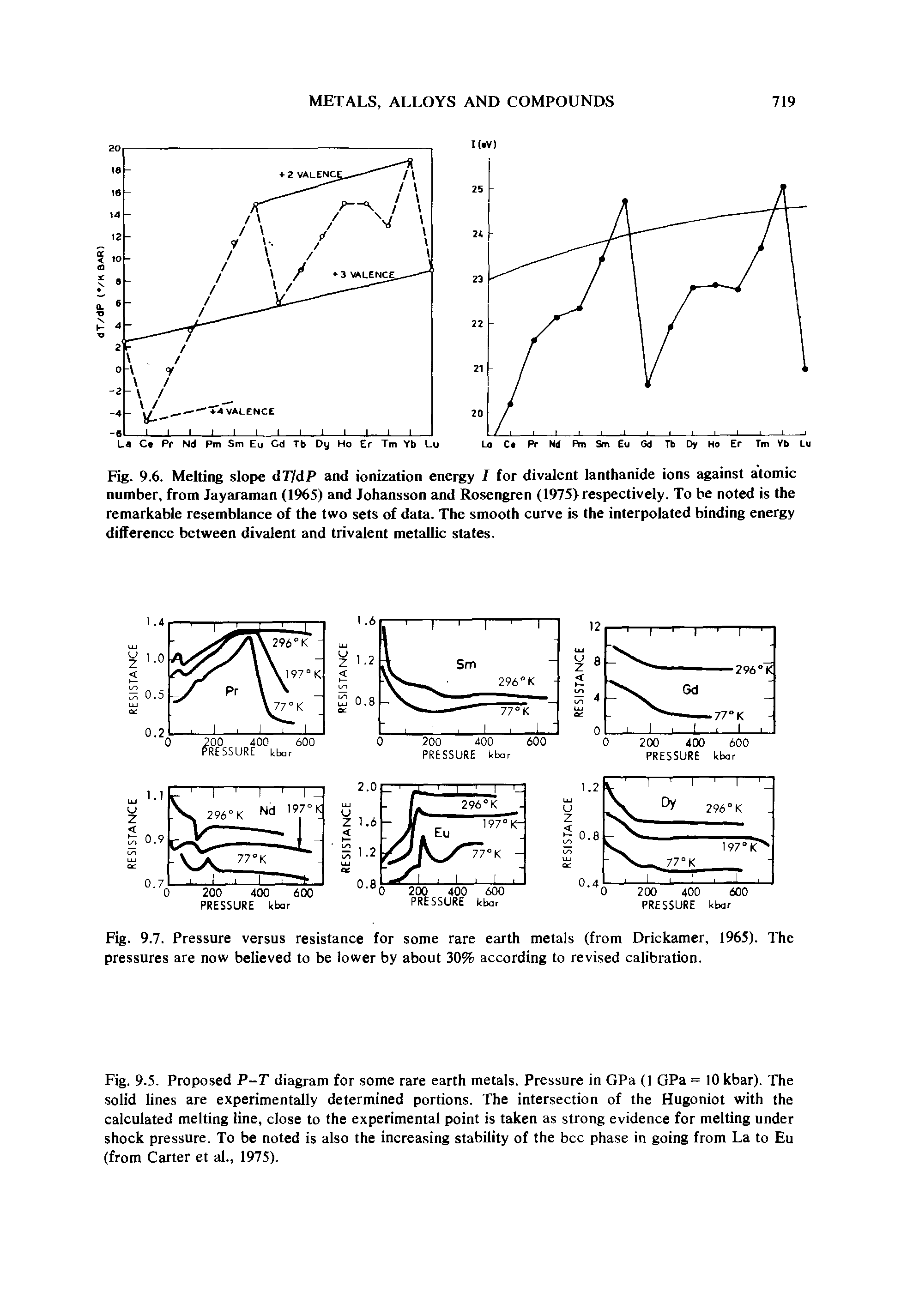 Fig. 9.6. Melting slope dT/dP and ionization energy I for divalent lanthanide ions against atomic number, from Jayaraman (1965) and Johansson and Rosengren (1975> respectively. To be noted is the remarkable resemblance of the two sets of data. The smooth curve is the interpolated binding energy difference between divalent and trivalent metallic states.