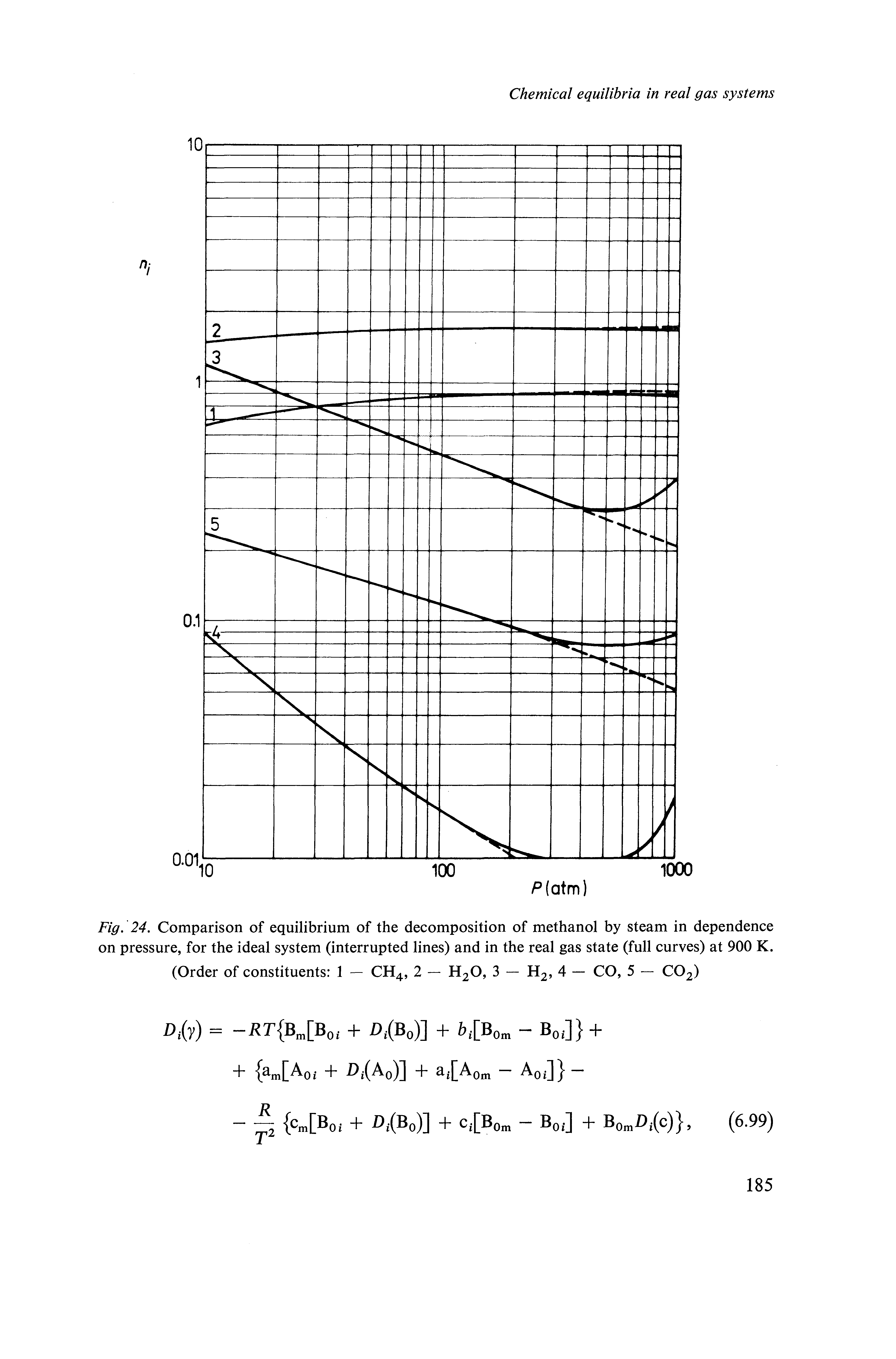 Fig. 24. Comparison of equilibrium of the decomposition of methanol by steam in dependence on pressure, for the ideal system (interrupted lines) and in the real gas state (full curves) at 900 K. (Order of constituents 1 — CH4, 2 — H2O, 3 — H2, 4 — CO, 5 — CO2)...