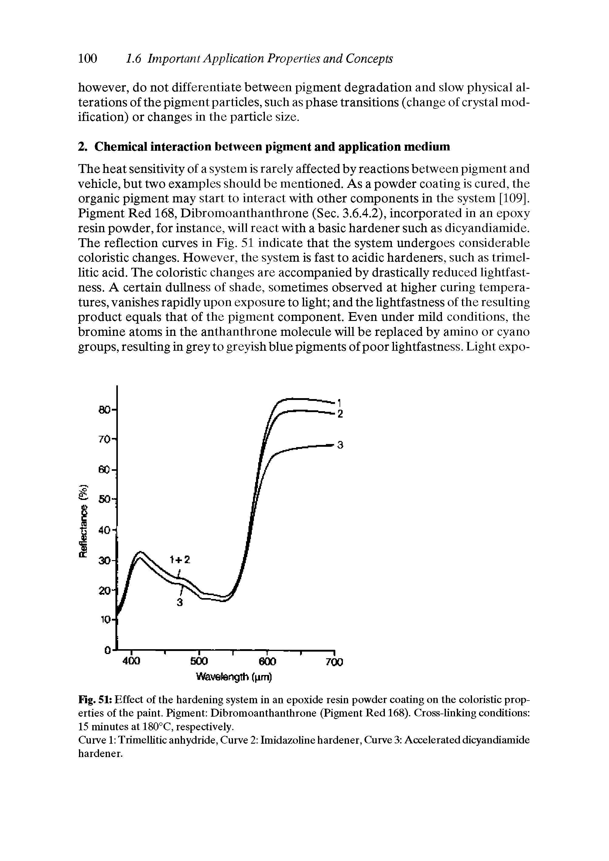Fig.51 Effect of the hardening system in an epoxide resin powder coating on the coloristic properties of the paint. Pigment Dibromoanthanthrone (Pigment Red 168). Cross-linking conditions 15 minutes at 180°C, respectively.