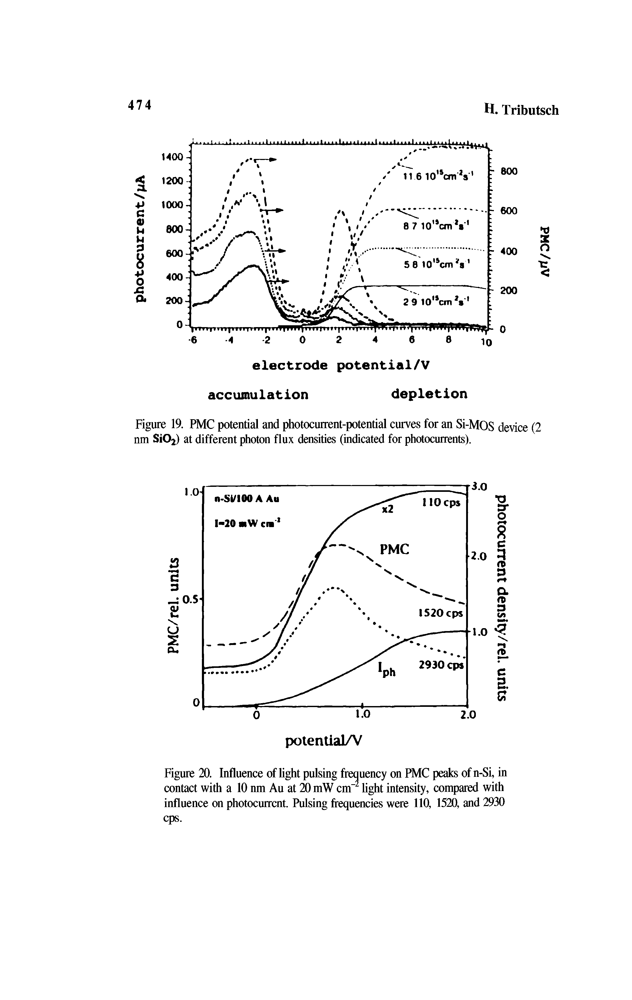 Figure 20. Influence of light pulsing frequency on PMC peaks of n-Si, in contact with a 10 nm Au at 20 mW cm-1 light intensity, compared with influence on photocurrcnt. Pulsing frequencies were 110, 1520, and 2930 cps.