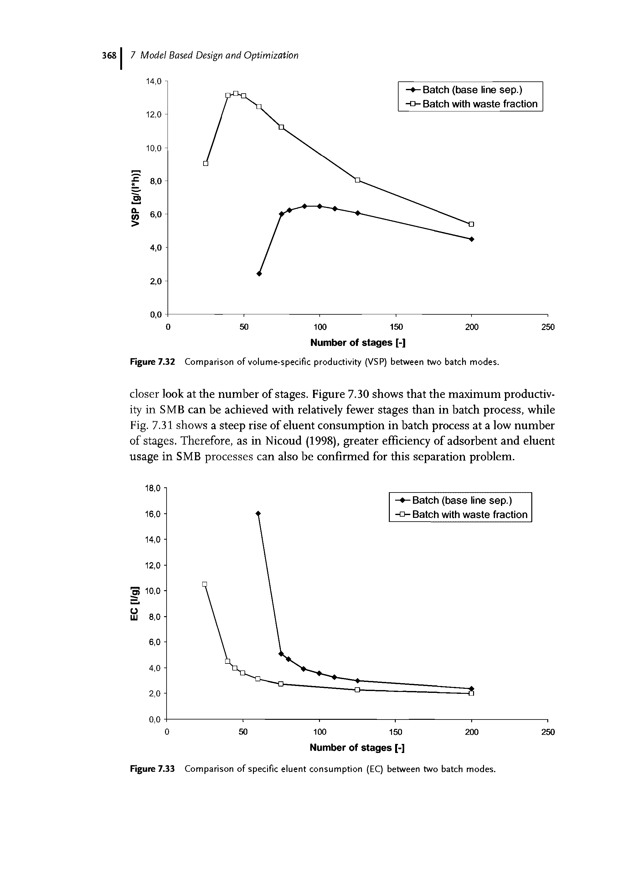 Figure 7.32 Comparison of volume-specific productivity (VSP) between two batch modes.