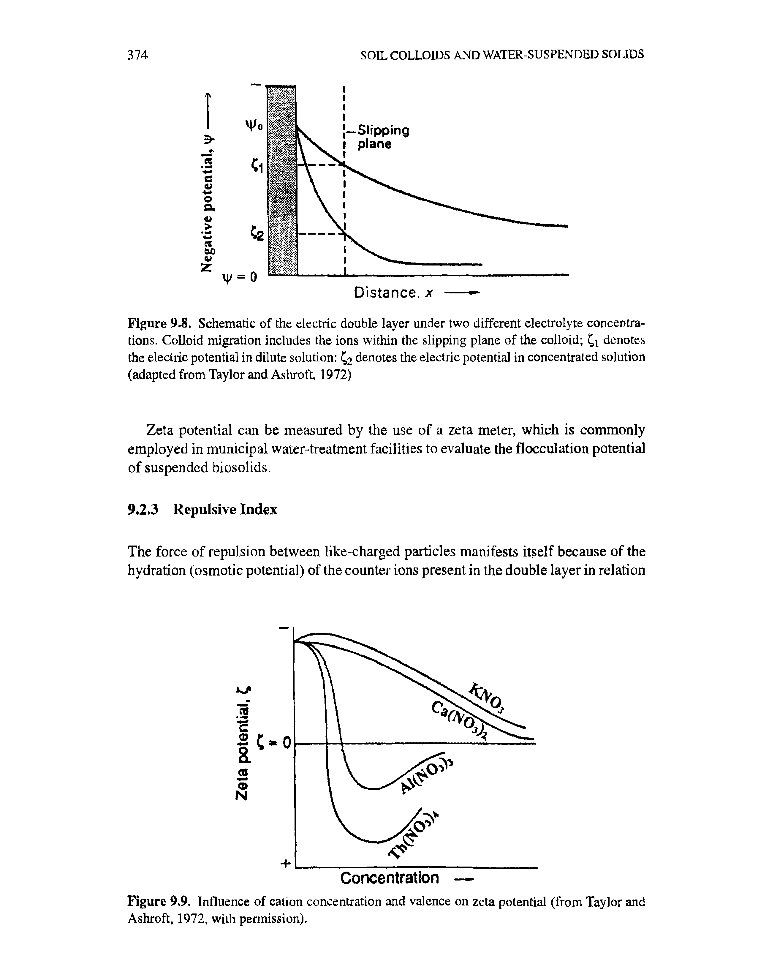 Figure 9.9. Influence of cation concentration and valence on zeta potential (from Taylor and Ashroft, 1972, with permission).