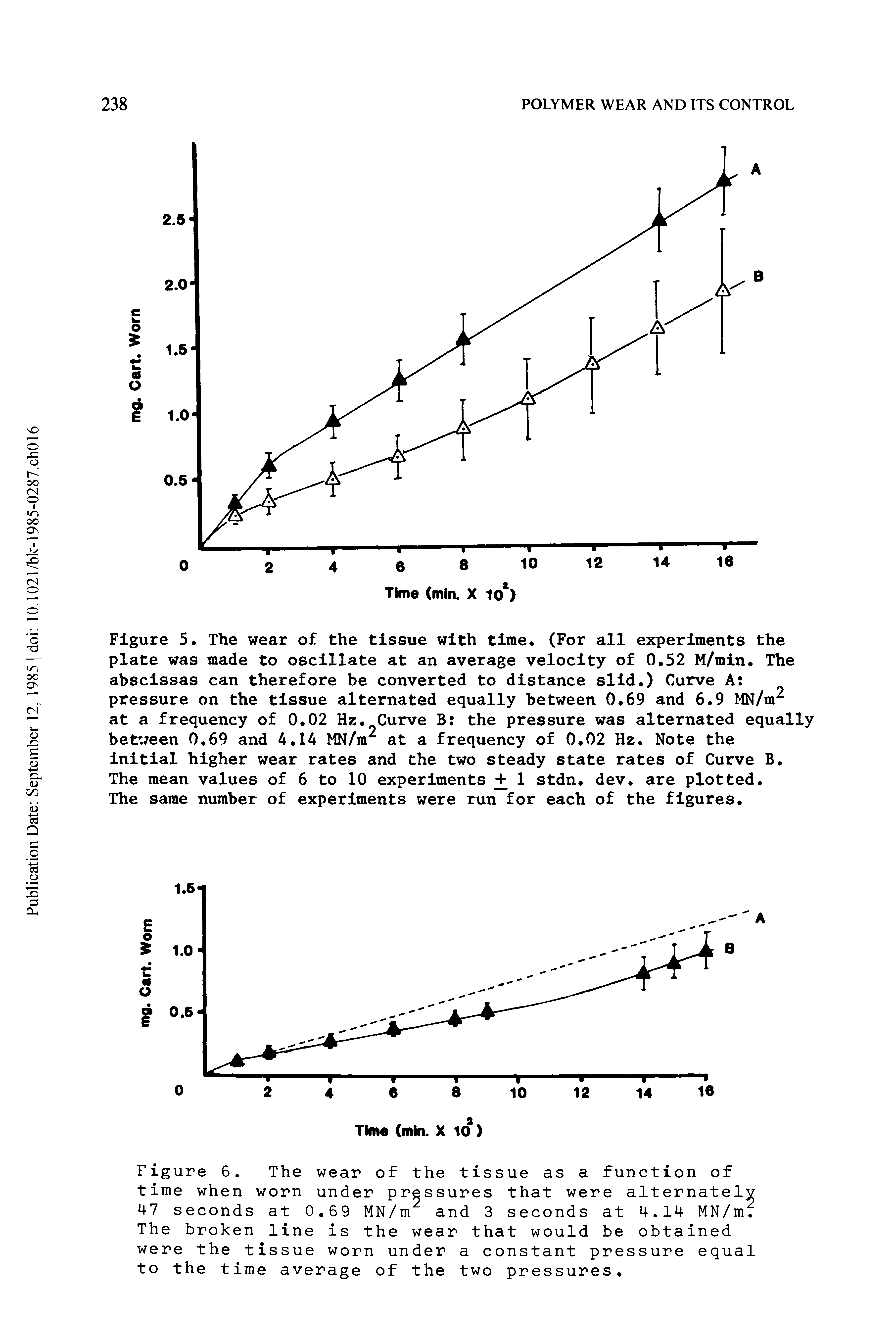 Figure 5. The wear of the tissue with time (For all experiments the plate was made to oscillate at an average velocity of 0.52 M/min. The abscissas can therefore be converted to distance slid.) Curve A pressure on the tissue alternated equally between 0.69 and 6.9 MN/m at a frequency of 0.02 Hz. Curve B the pressure was alternated equally between 0.69 and 4.14 MN/m at a frequency of 0.02 Hz. Note the initial higher wear rates and the two steady state rates of Curve B.