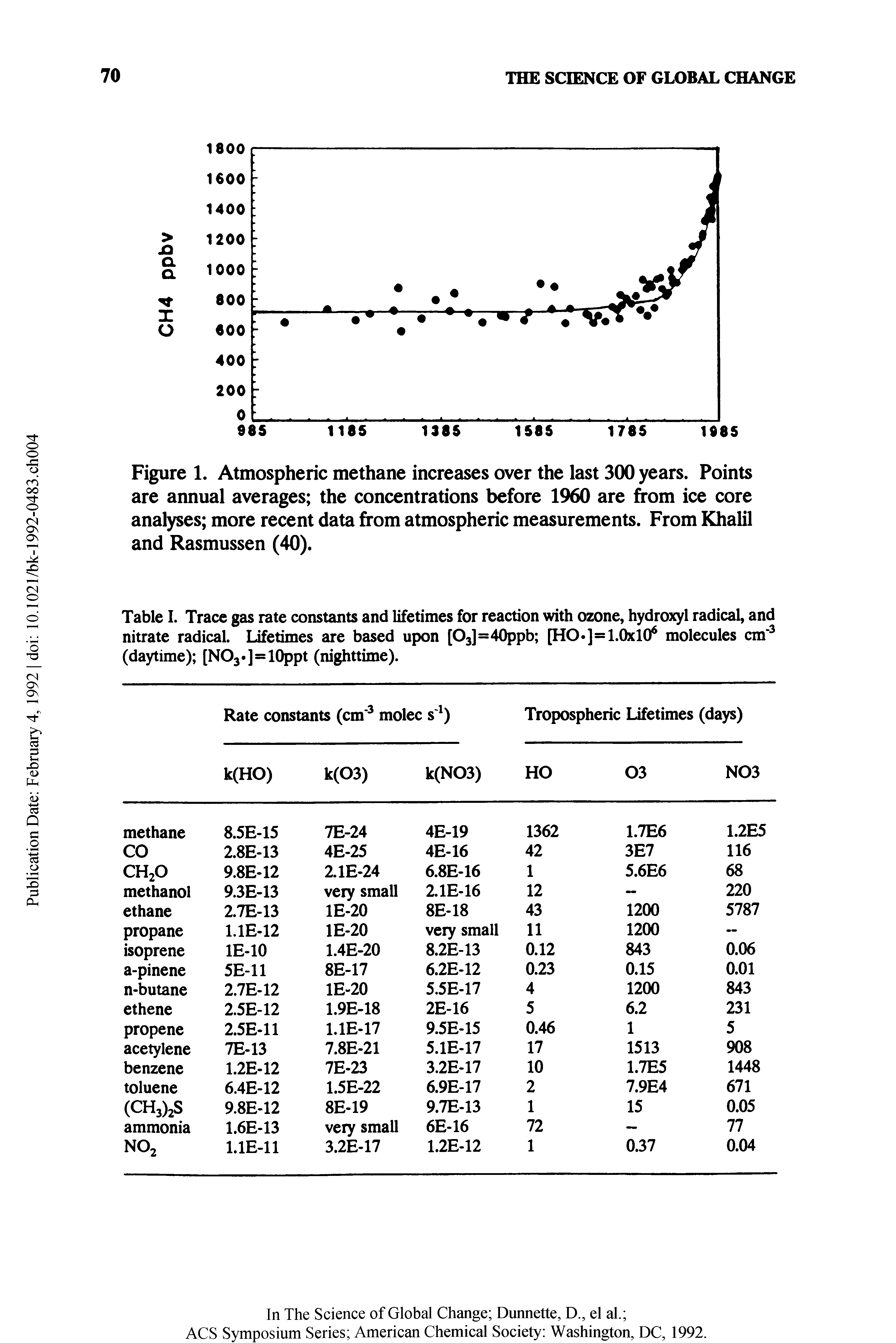 Figure 1. Atmospheric methane increases over the last 300 years. Points are annual averages the concentrations before 1960 are from ice core analyses more recent data from atmospheric measurements. From Khalil and Rasmussen (40).