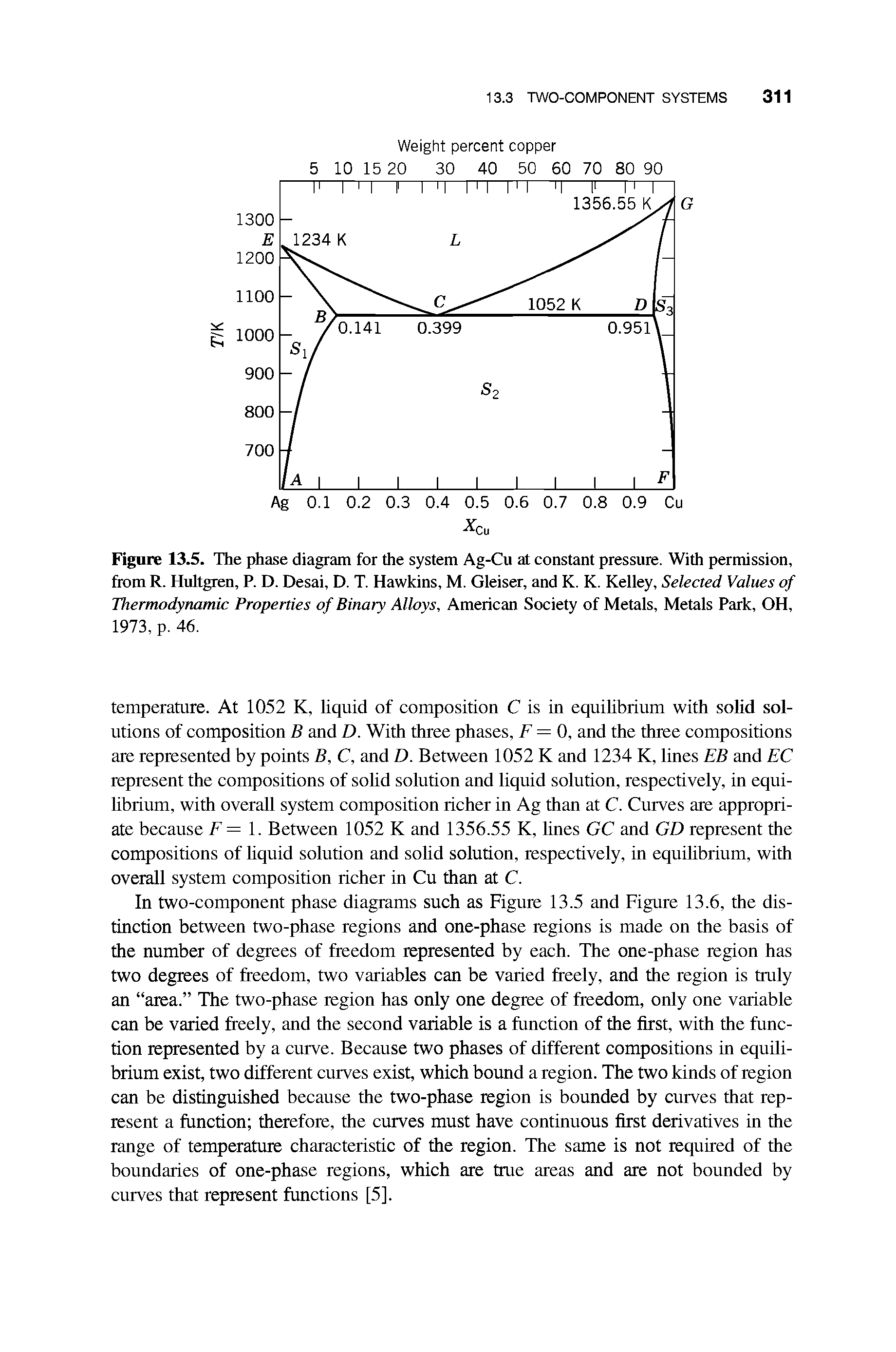 Figure 13.5. The phase diagram for the system Ag-Cu at constant pressure. With permission, from R. Hultgren, R D. Desai, D. T. Hawkins, M. Gleiser, and K. K. Kelley, Selected Values of Thermodynamic Properties of Binary Alloys, American Society of Metals, Metals Park, OH, 1973, p. 46.