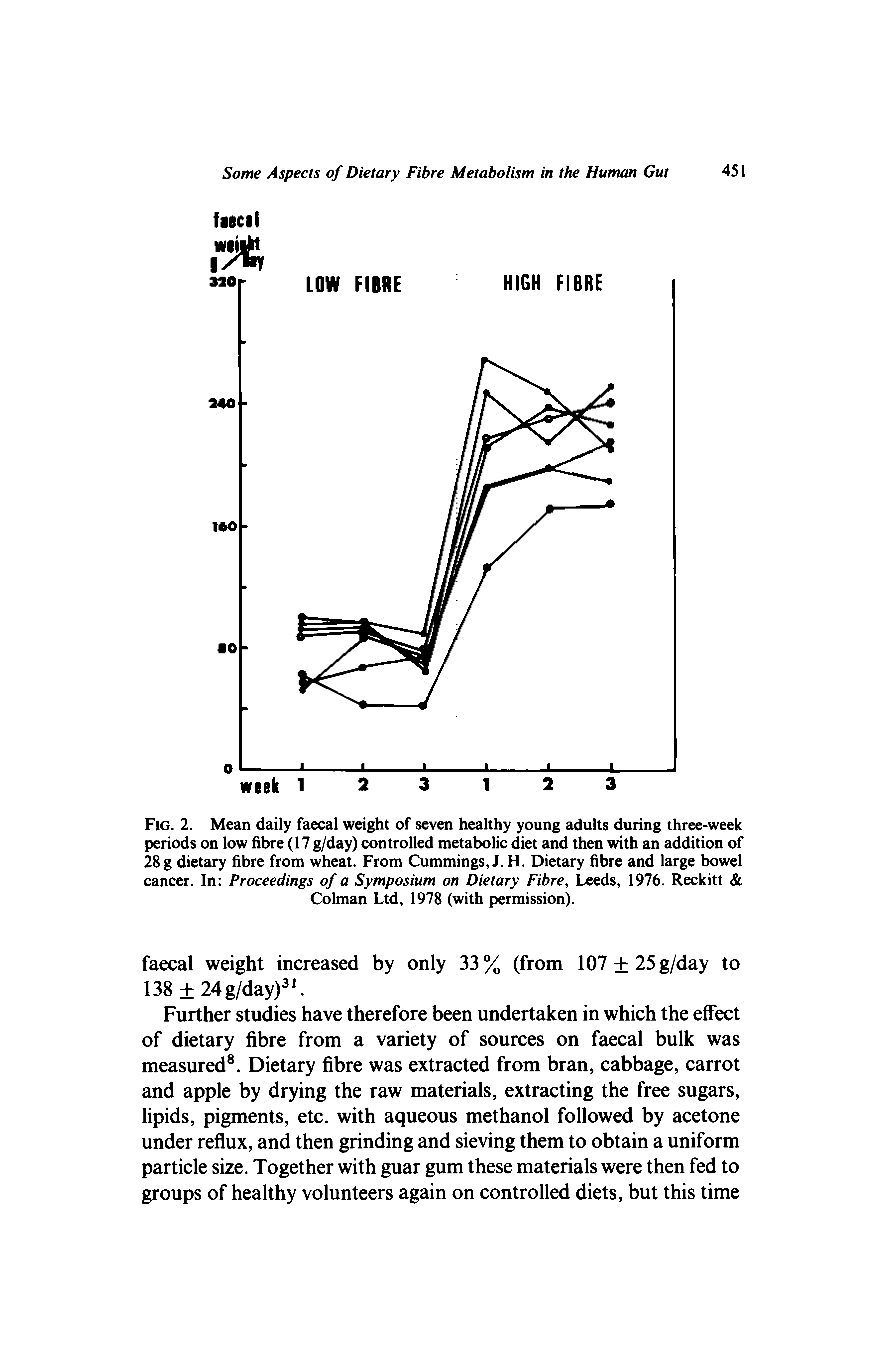 Fig. 2. Mean daily faecal weight of seven healthy young adults during three-week periods on low fibre (17g/day) controlled metabolic diet and then with an addition of 28 g dietary fibre from wheat. From Cummings, J. H. Dietary fibre and large bowel cancer. In Proceedings of a Symposium on Dietary Fibre, Leeds, 1976. Reckitt Colman Ltd, 1978 (with permission).